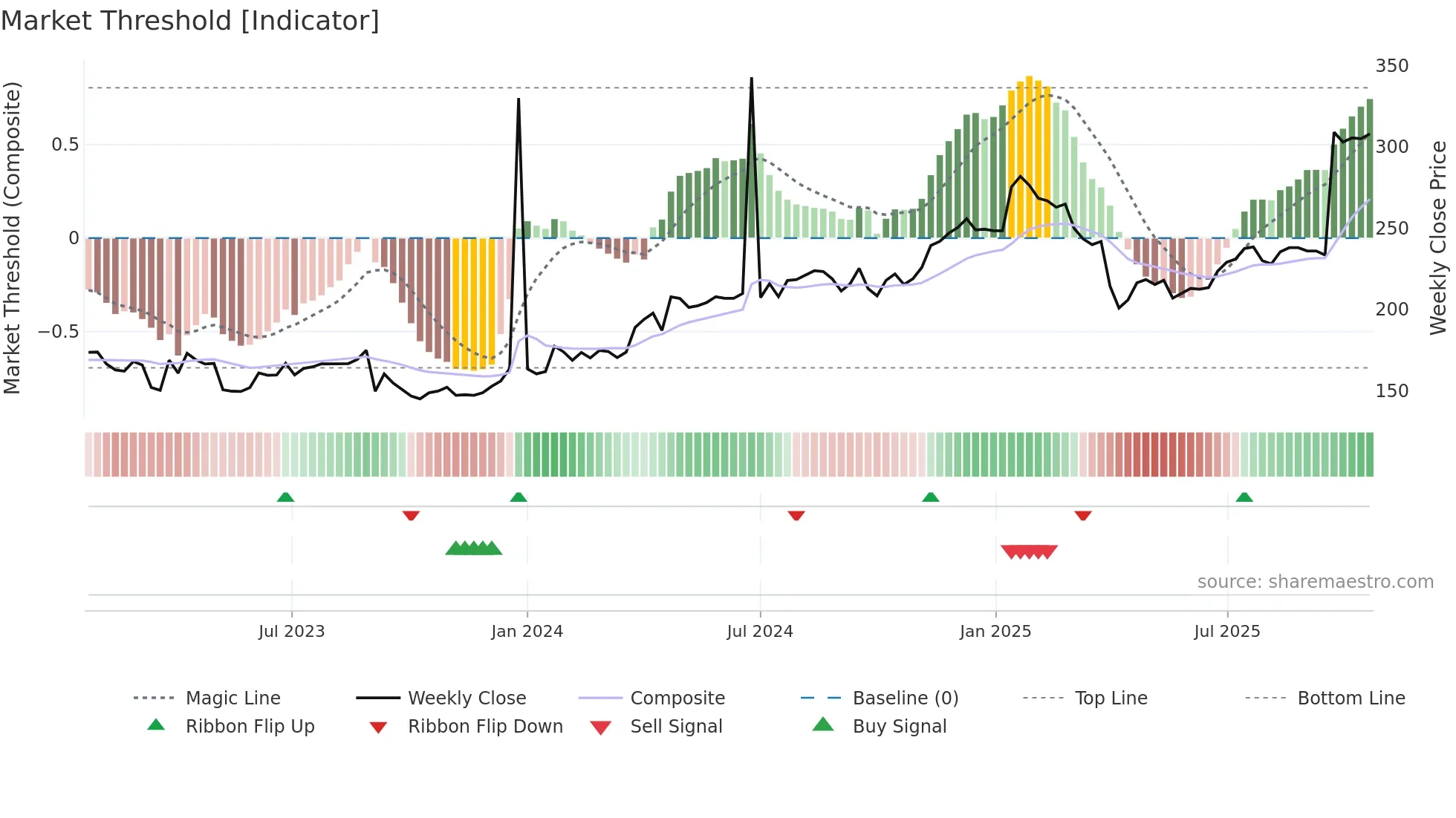 PHLL weekly Market Threshold chart