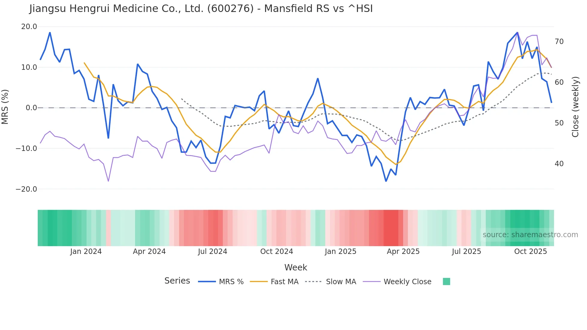 600276 Mansfield Relative Strength chart