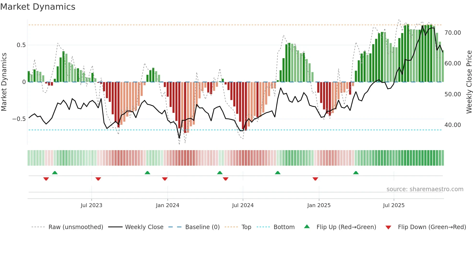 600276 weekly Market Dynamics chart