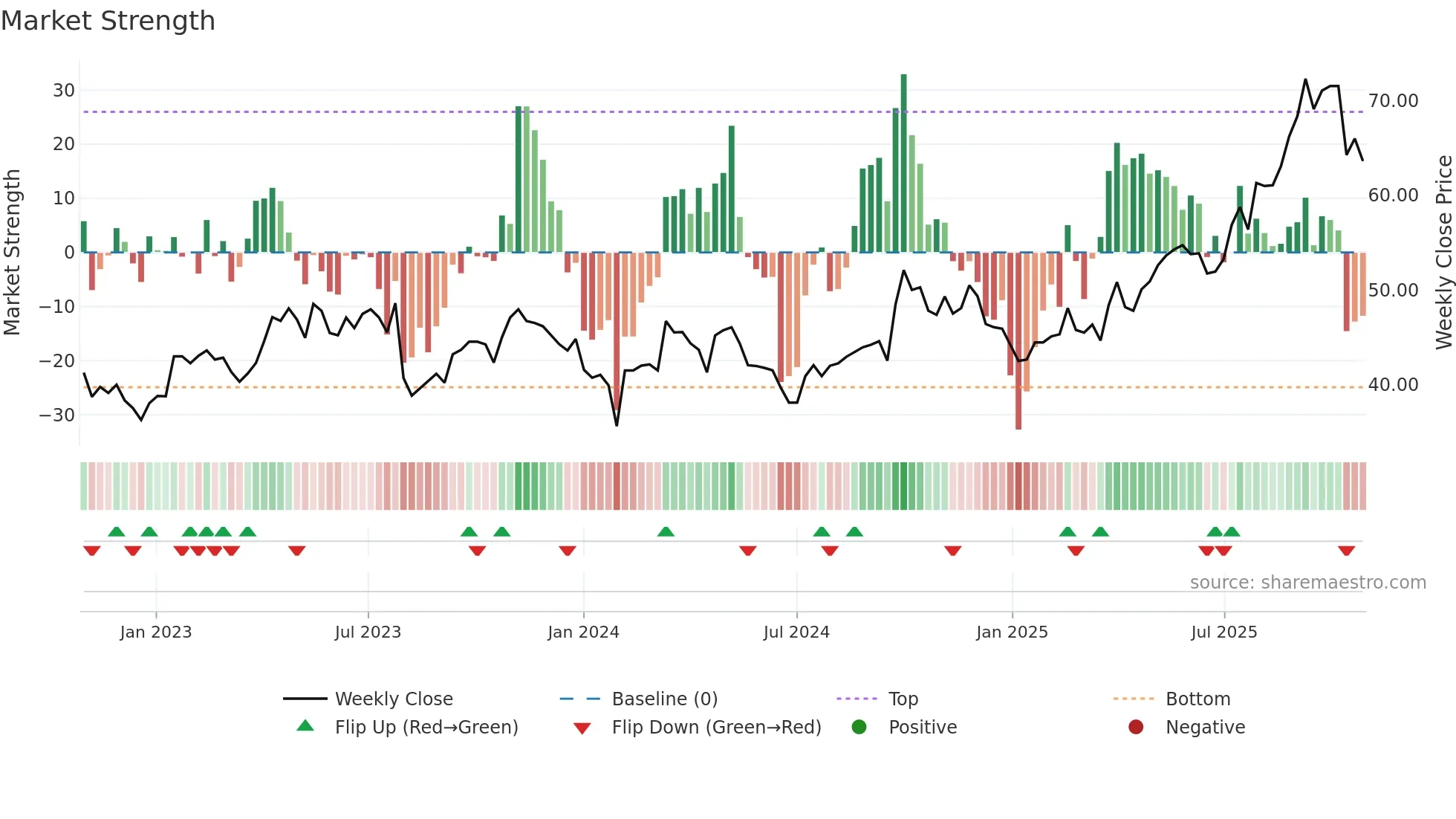 600276 weekly Market Strength chart