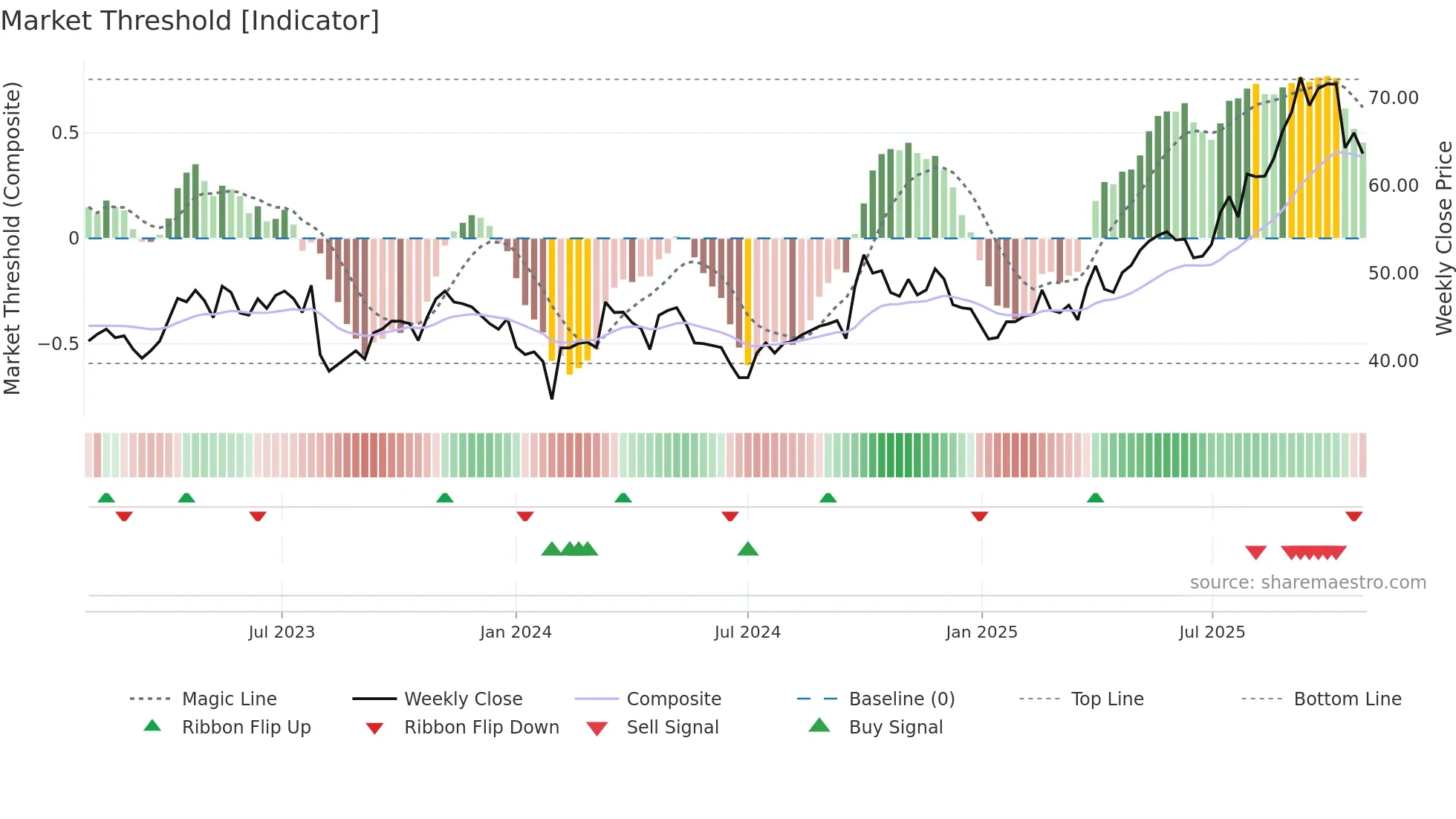 600276 weekly Market Threshold chart