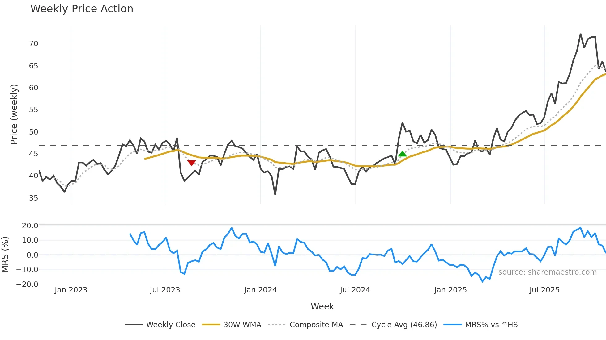 600276 weekly Price Action chart, closing 2025-10-27