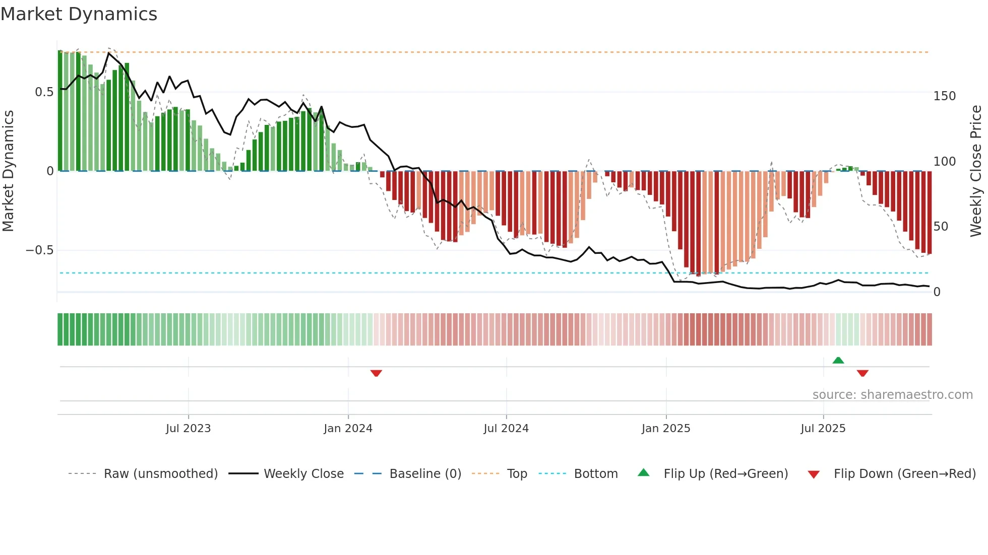 AIFU weekly Market Dynamics chart