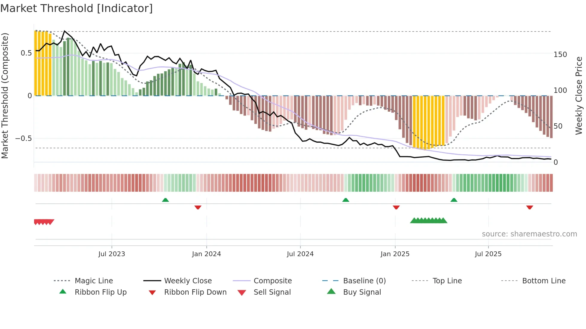 AIFU weekly Market Threshold chart