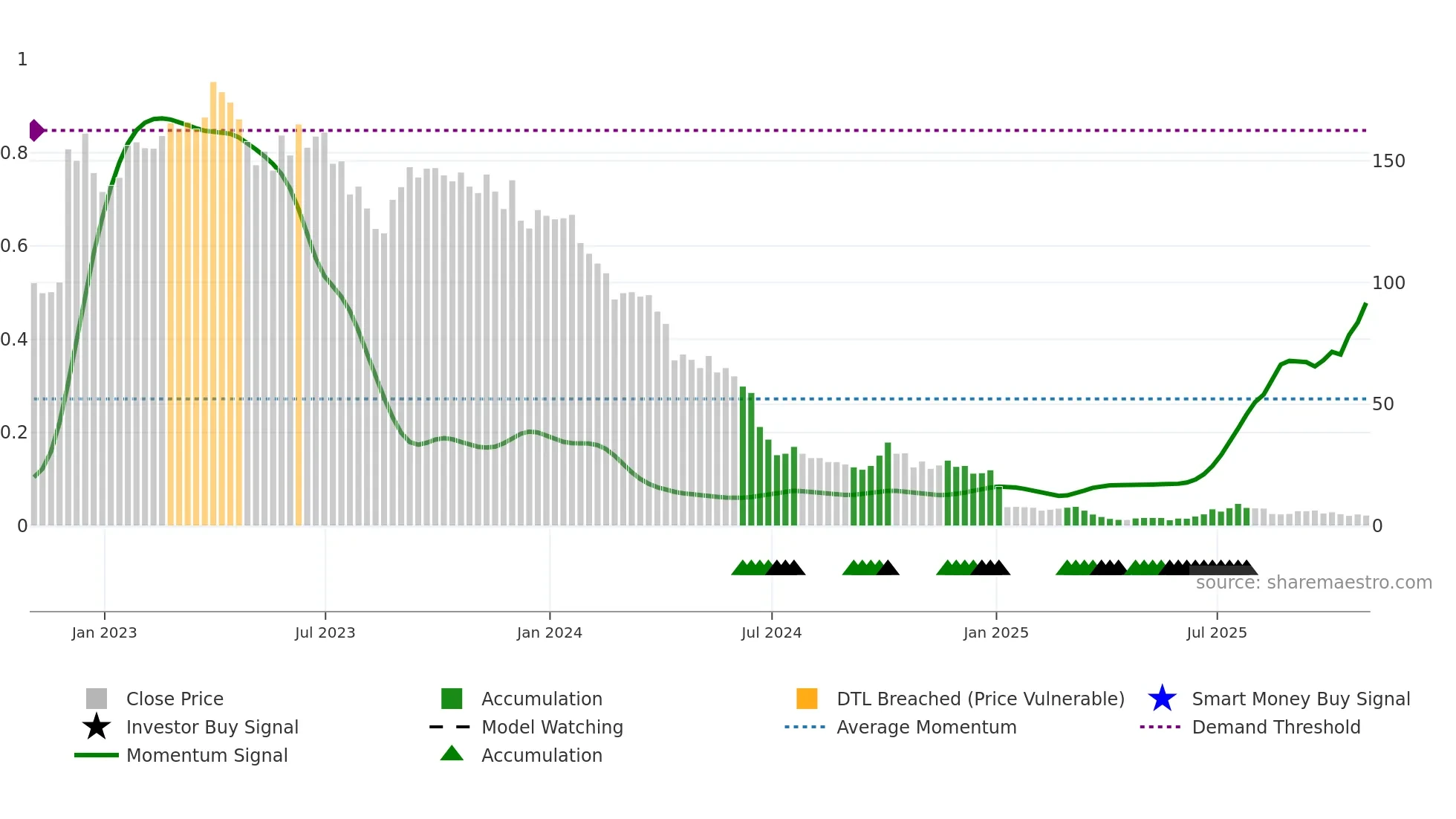 AIFU weekly Smart Money chart