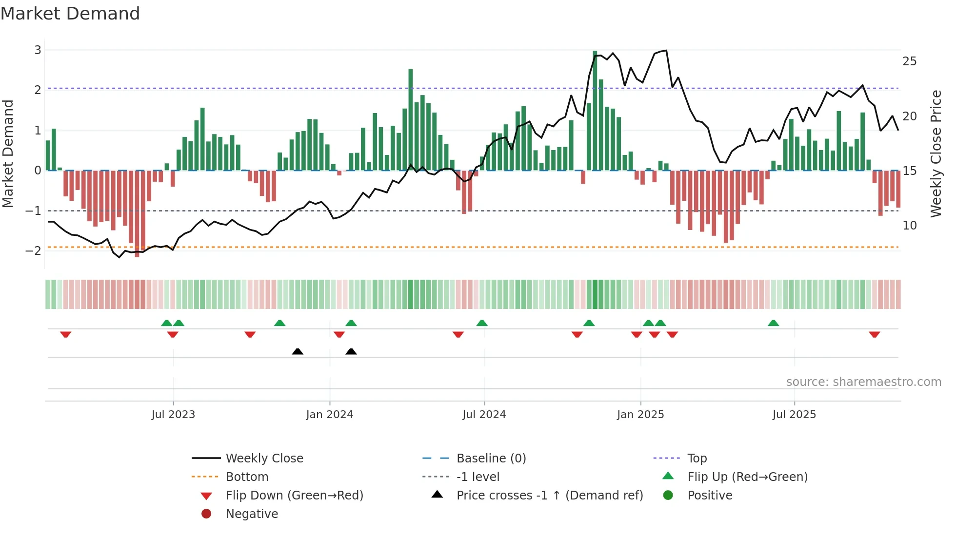 PWP weekly Market Demand chart