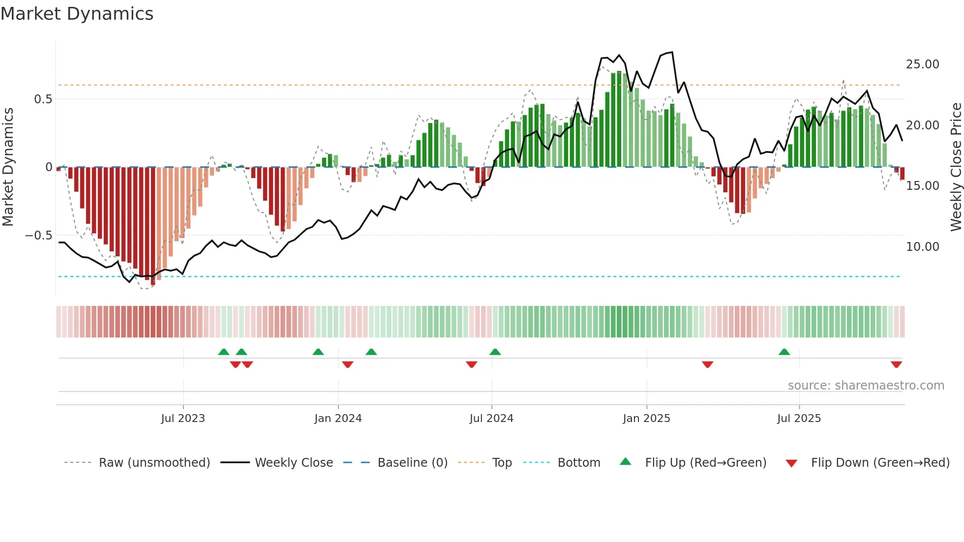 PWP weekly Market Dynamics chart