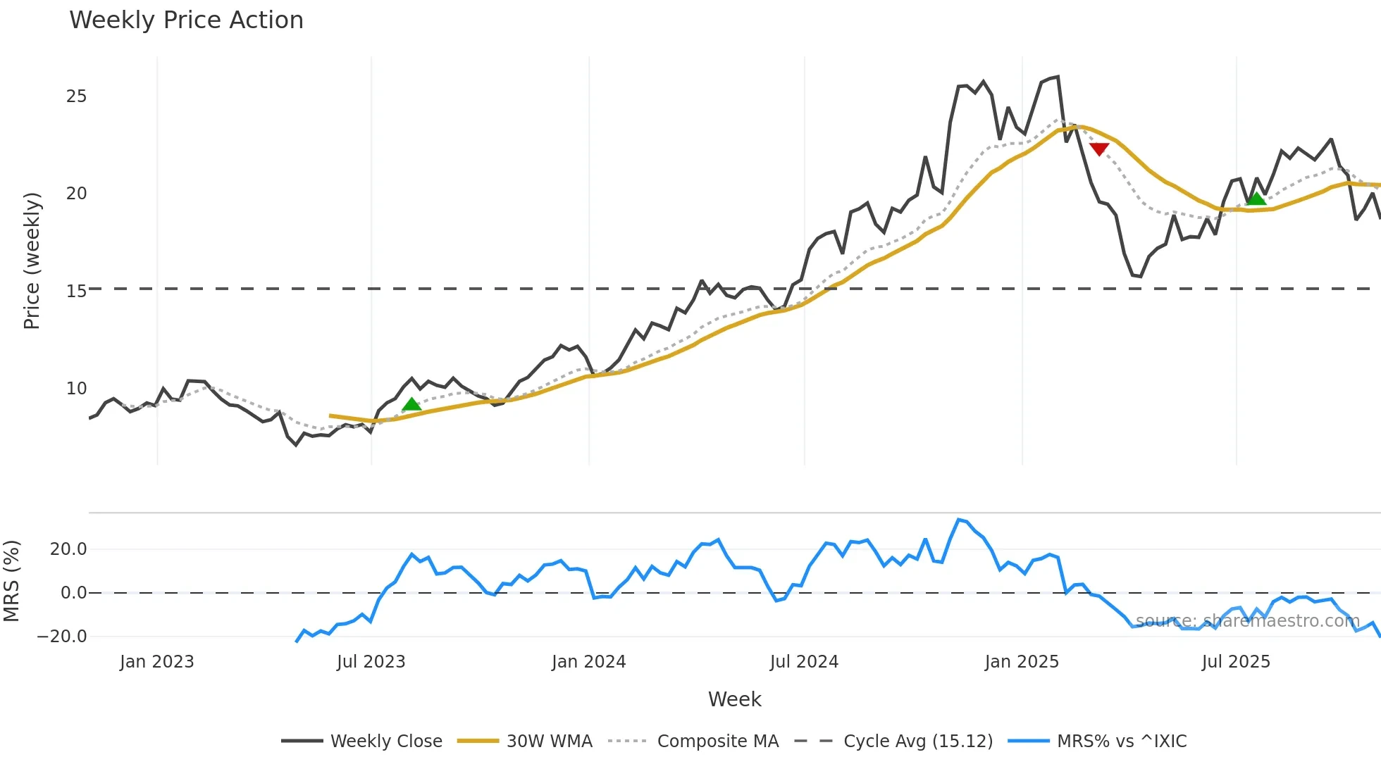 PWP weekly Price Action chart, closing 2025-10-31