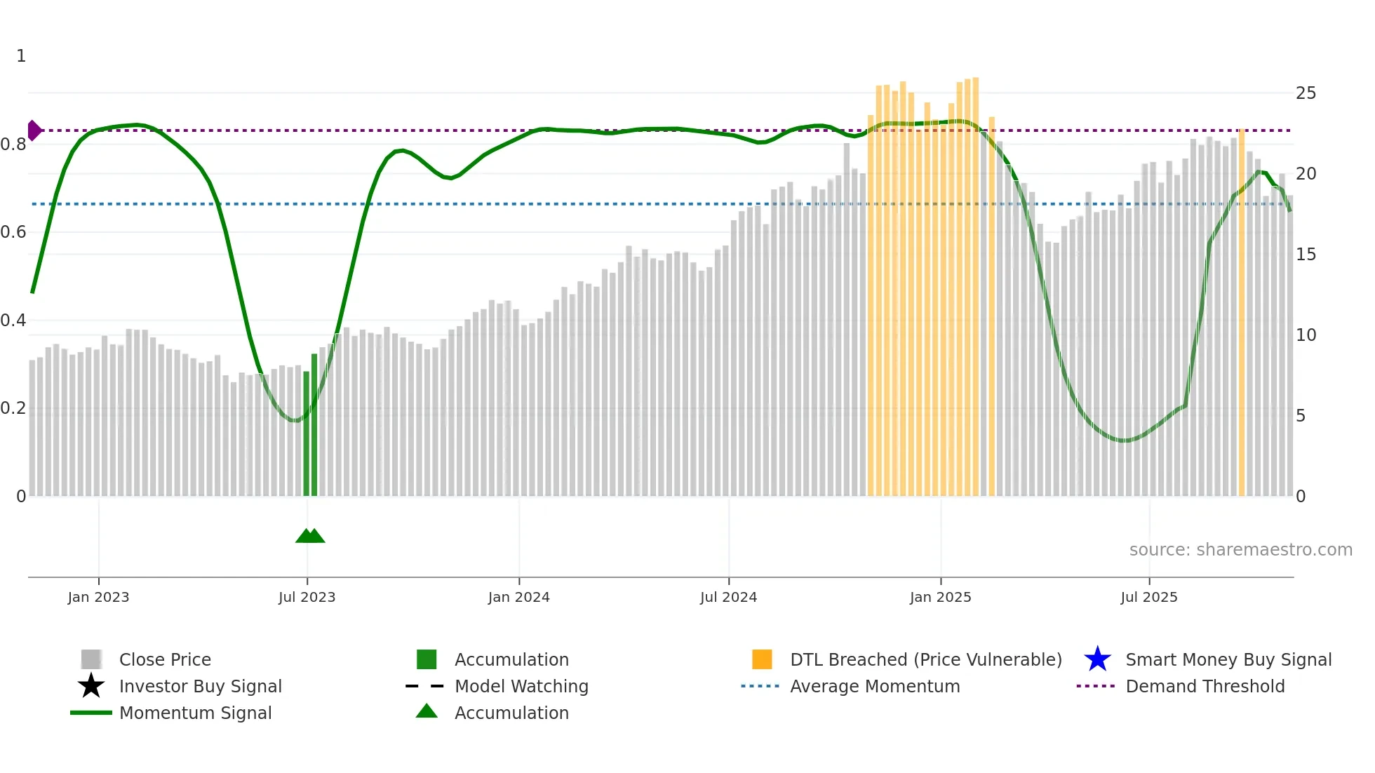 PWP weekly Smart Money chart