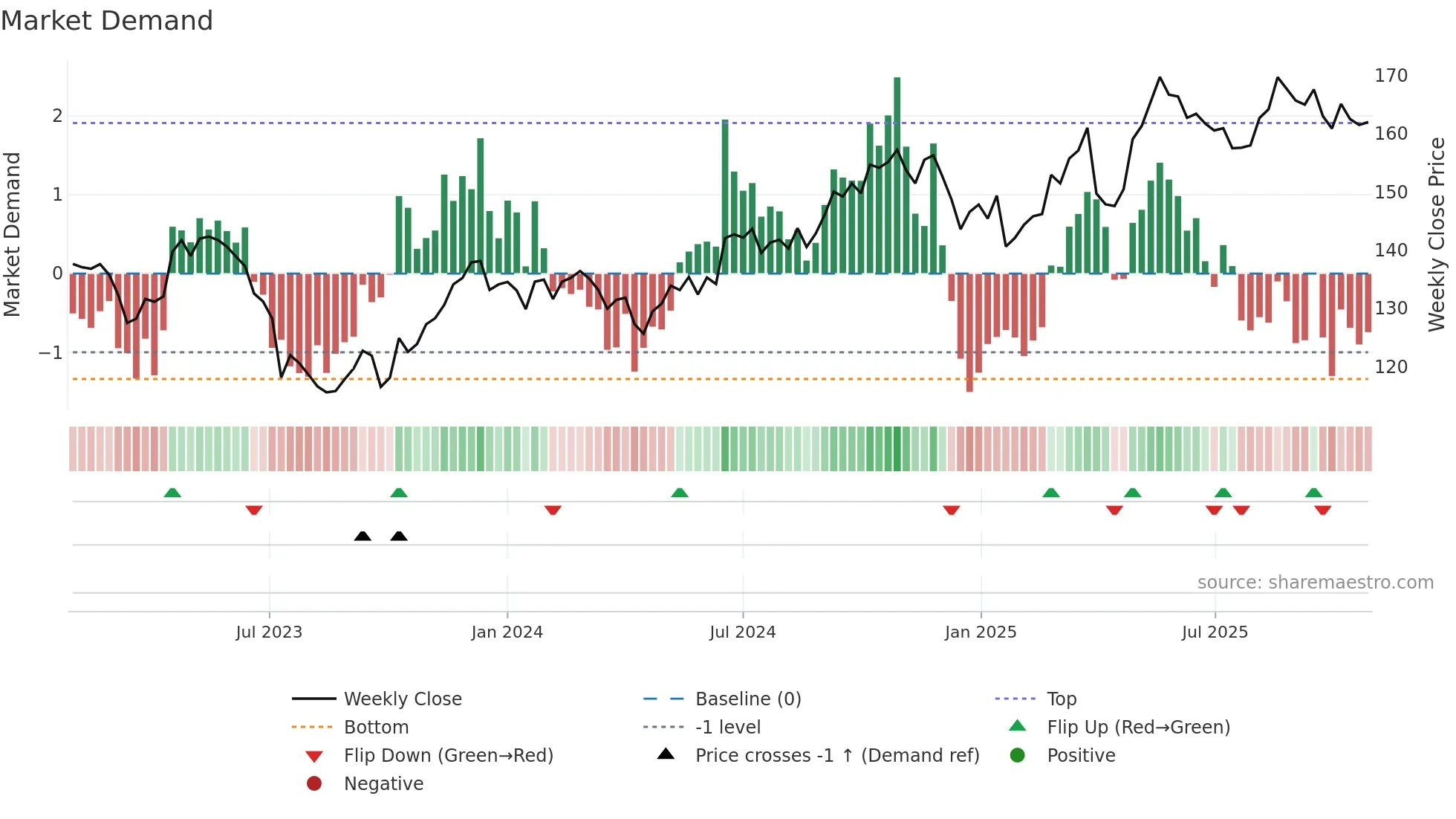 TRYG weekly Market Demand chart