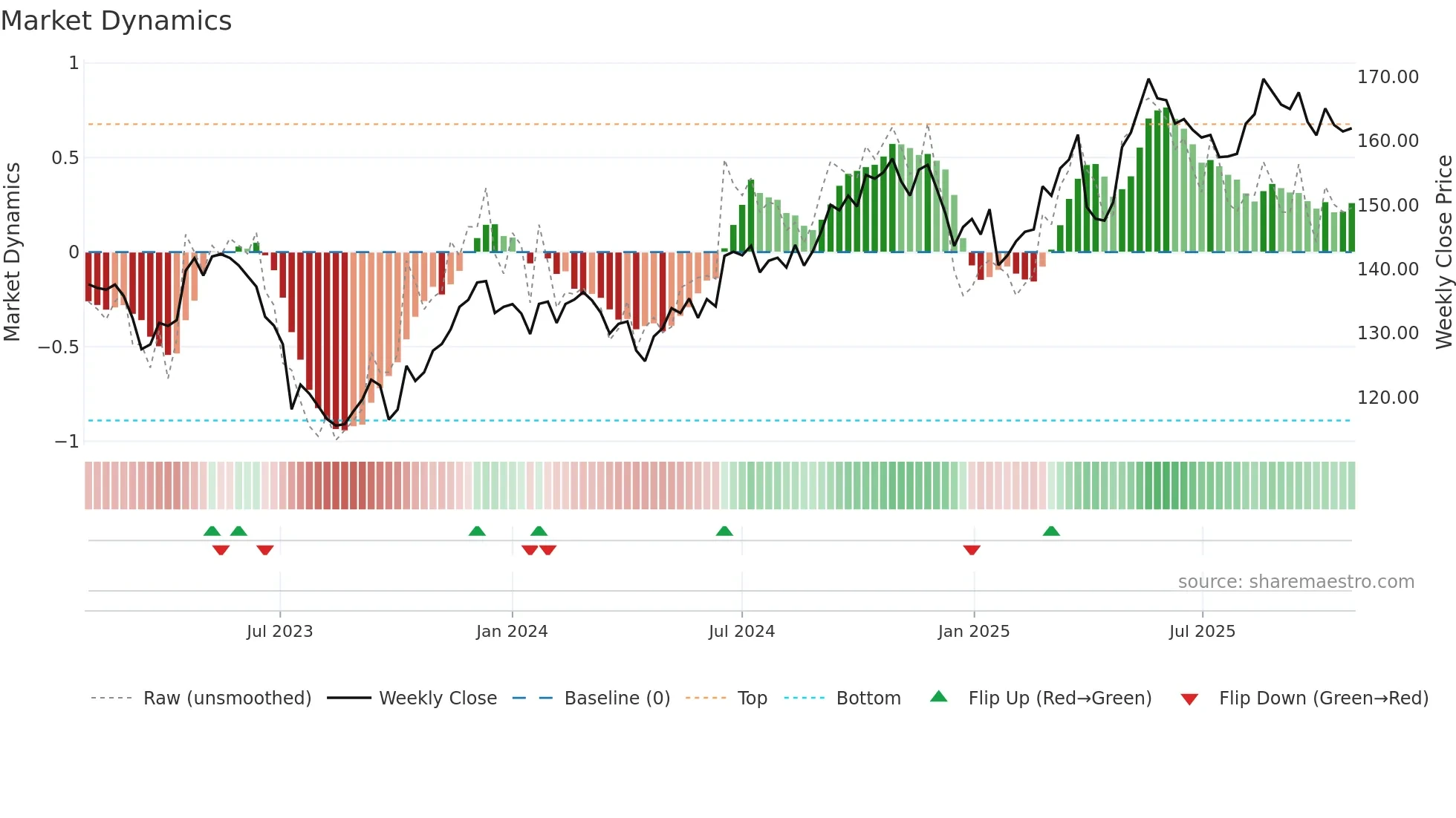 TRYG weekly Market Dynamics chart