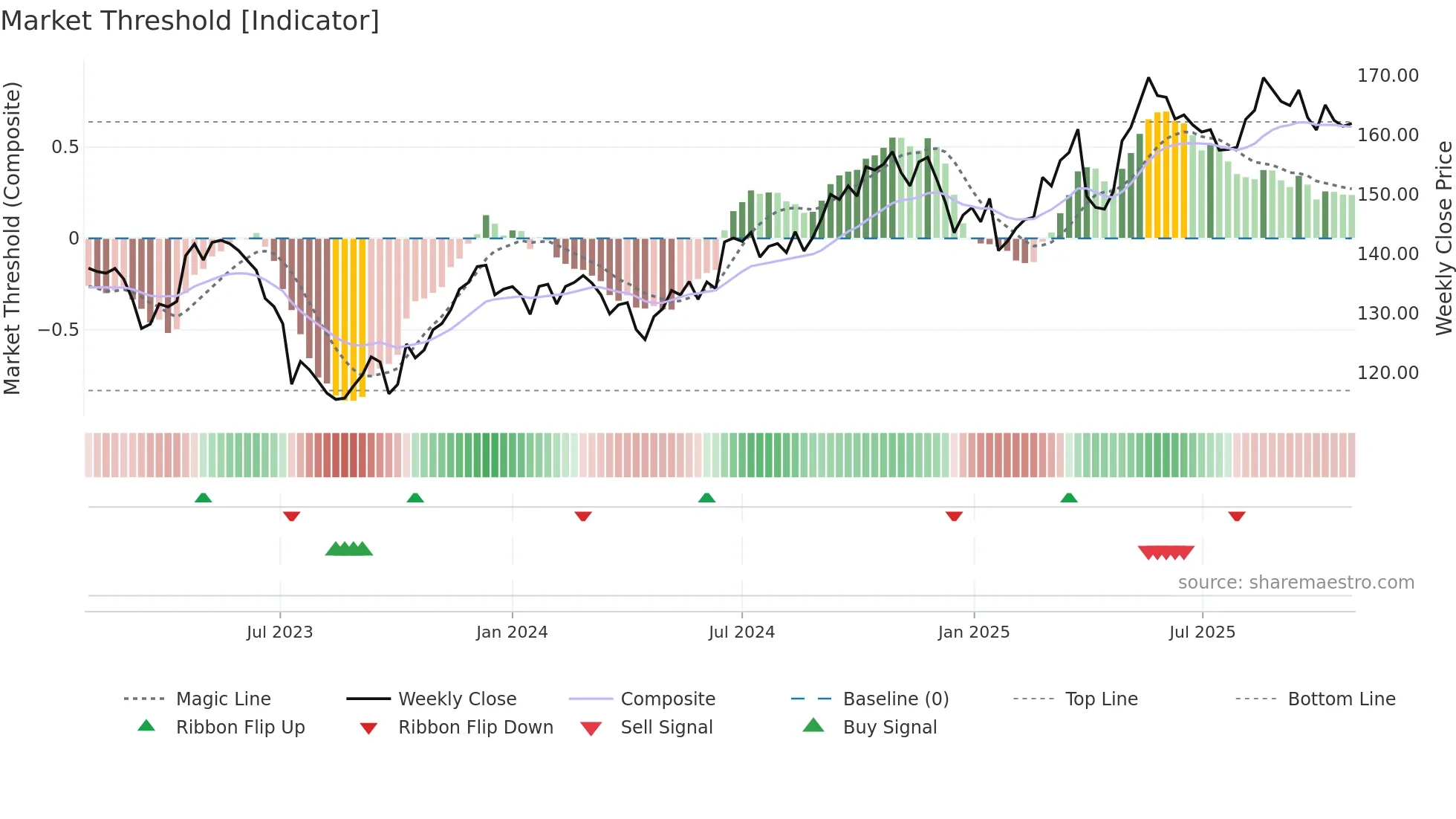 TRYG weekly Market Threshold chart