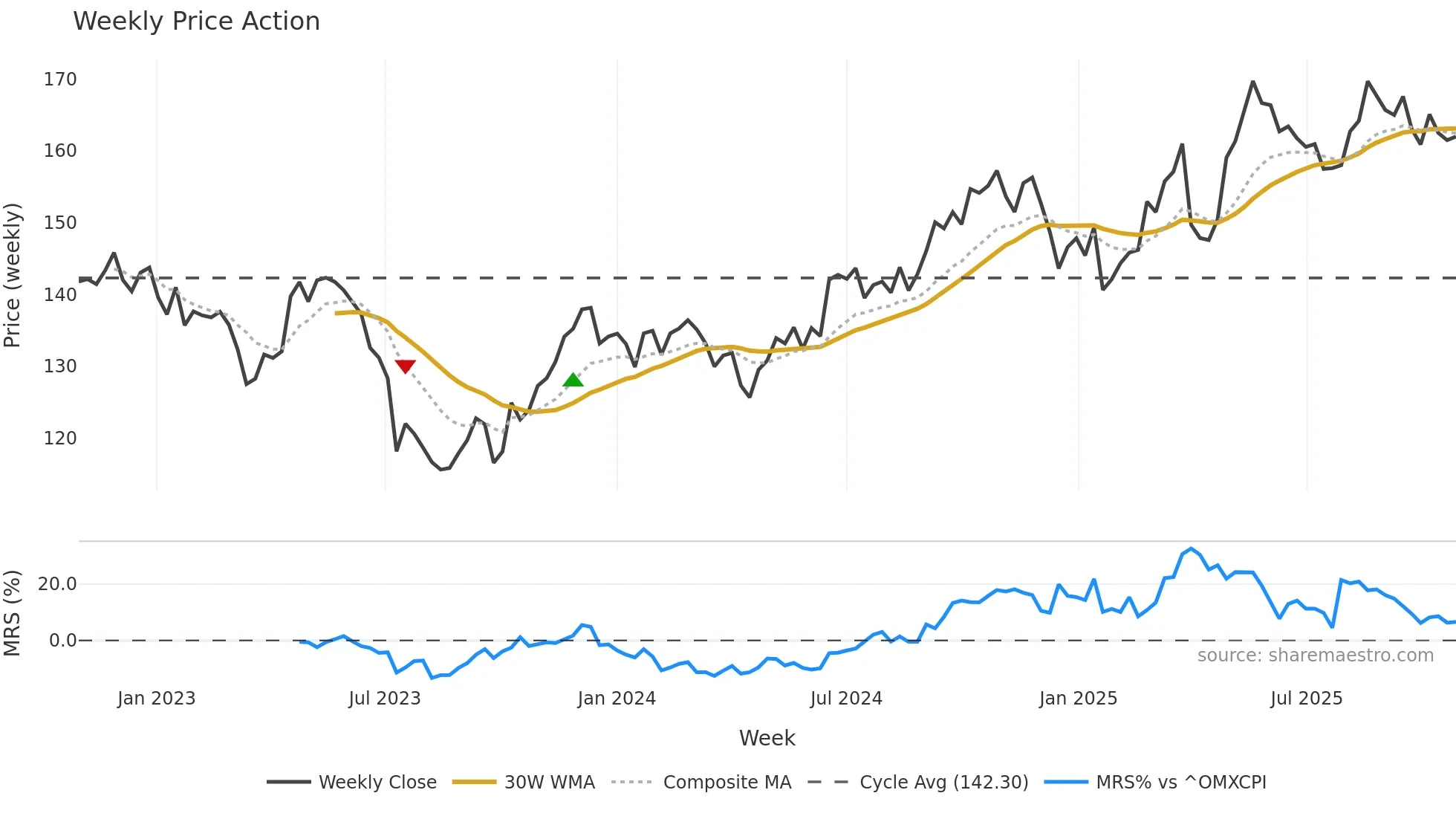 TRYG weekly Price Action chart, closing 2025-10-27