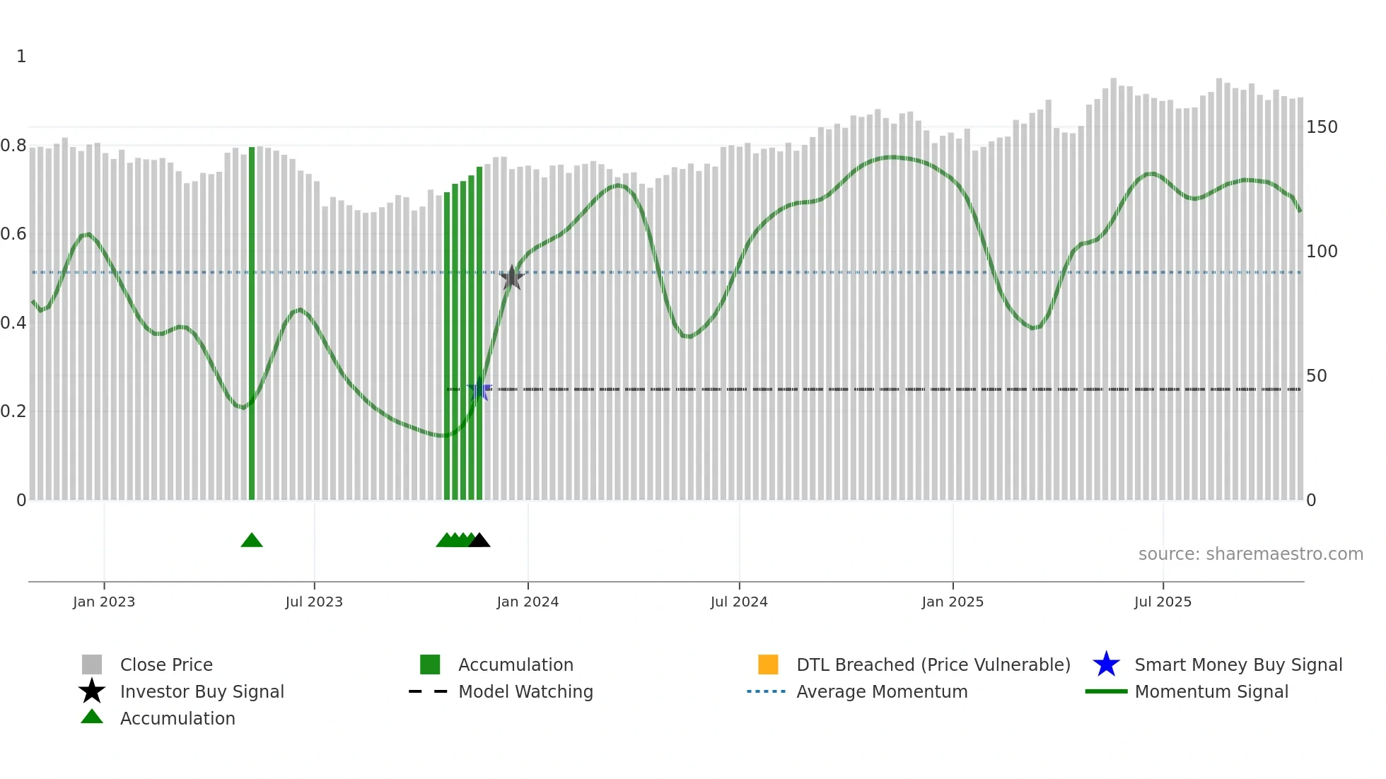 TRYG weekly Smart Money chart