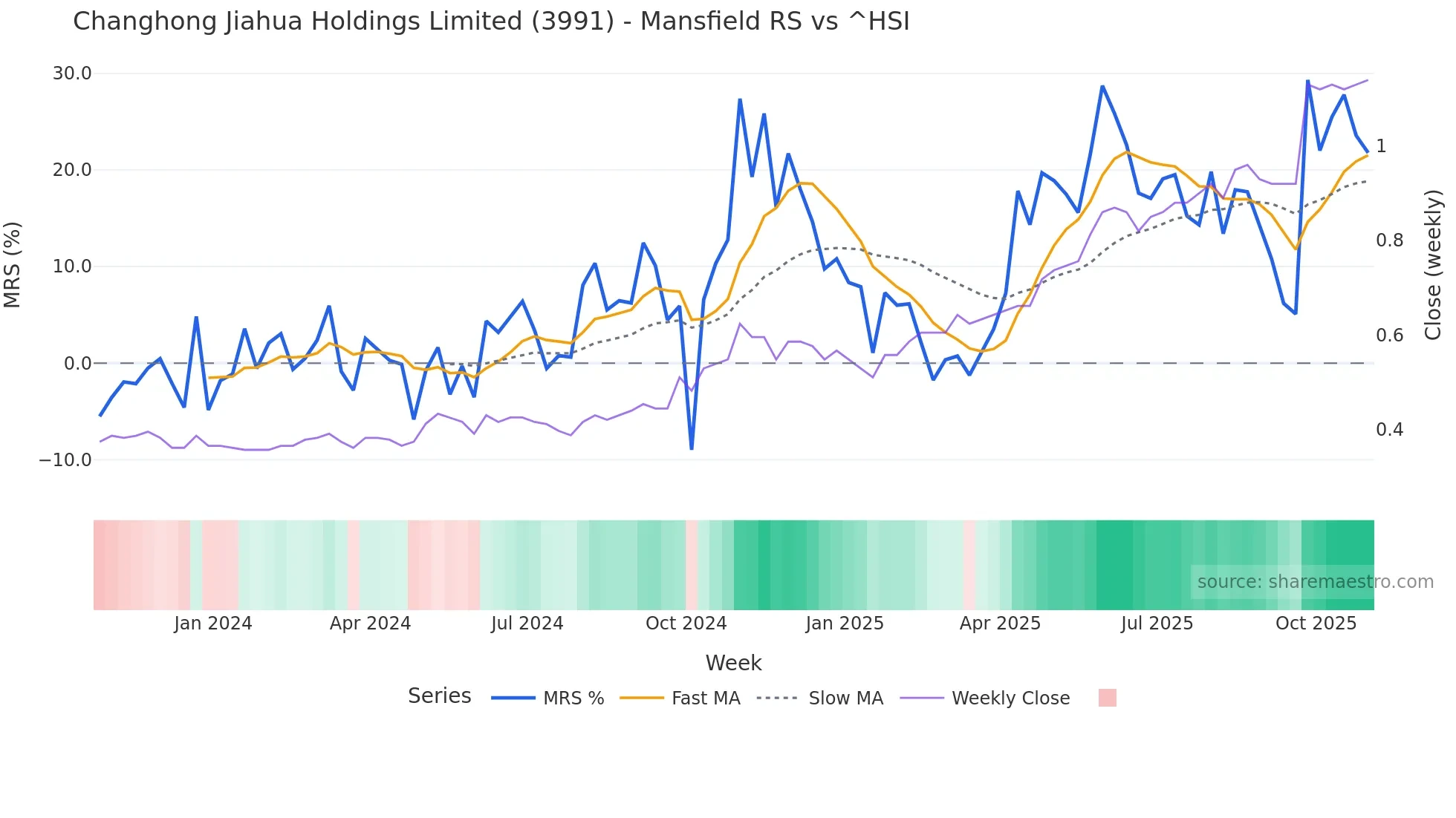 3991 Mansfield Relative Strength chart