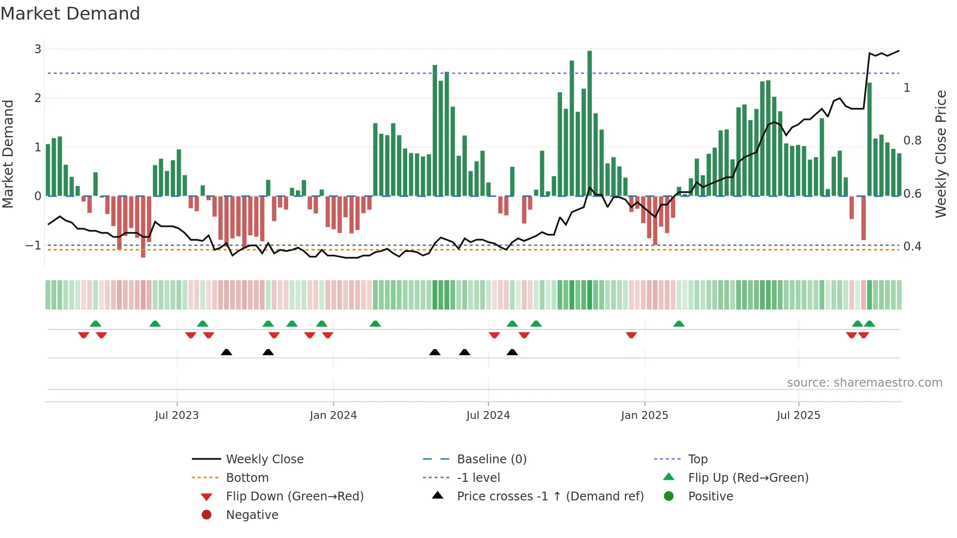 3991 weekly Market Demand chart