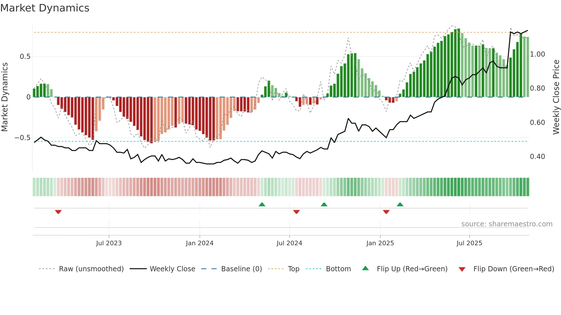 3991 weekly Market Dynamics chart