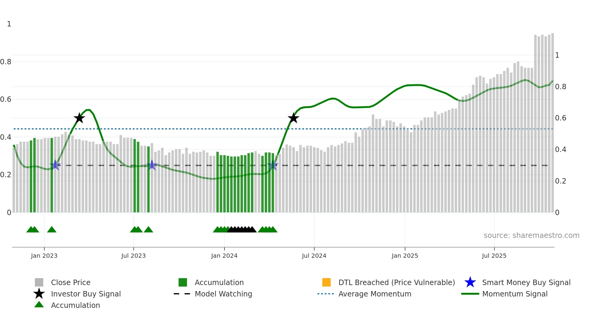 3991 weekly Smart Money chart