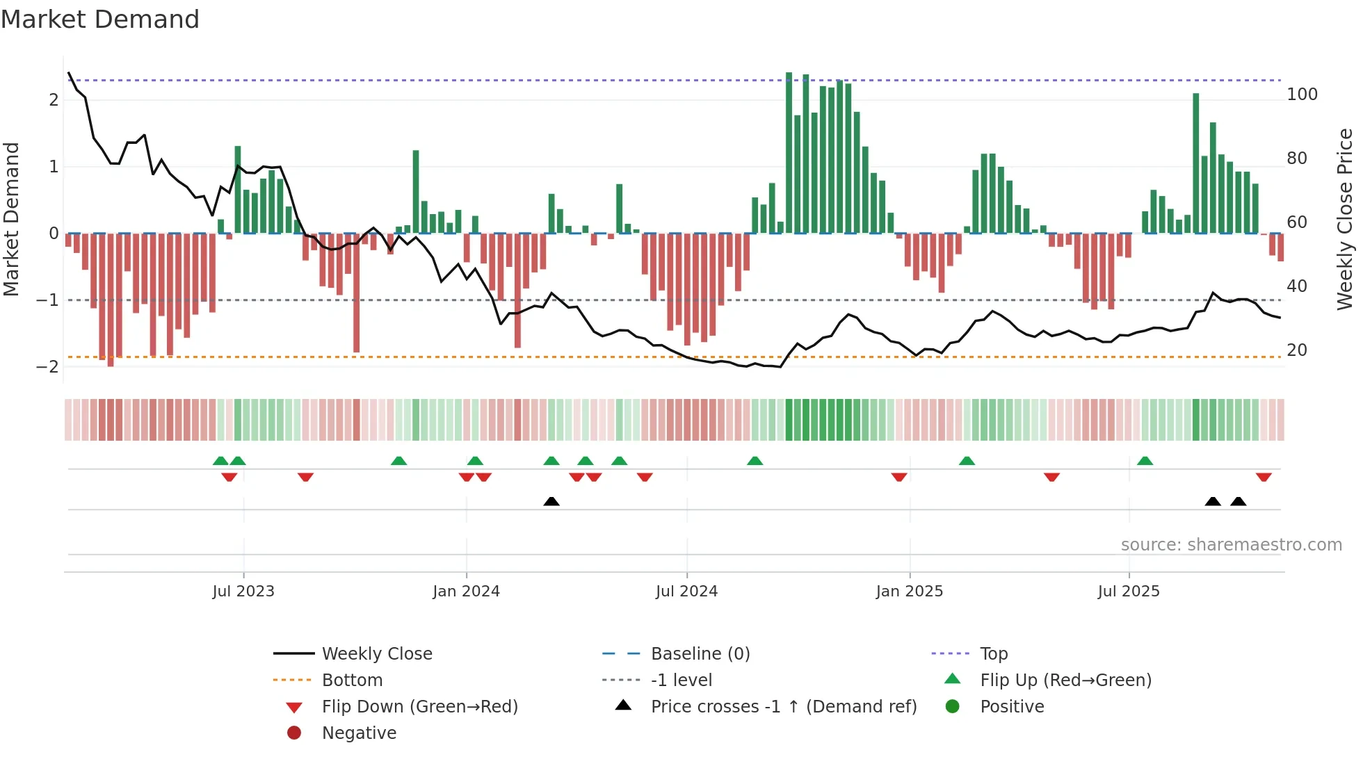 688598 weekly Market Demand chart