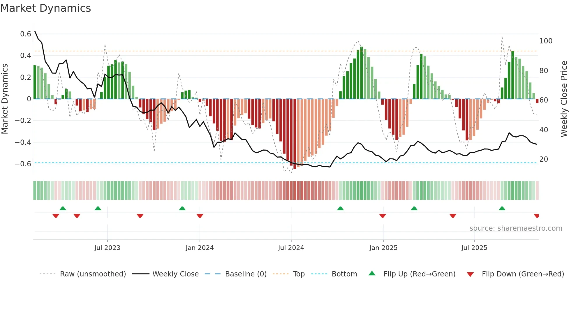 688598 weekly Market Dynamics chart