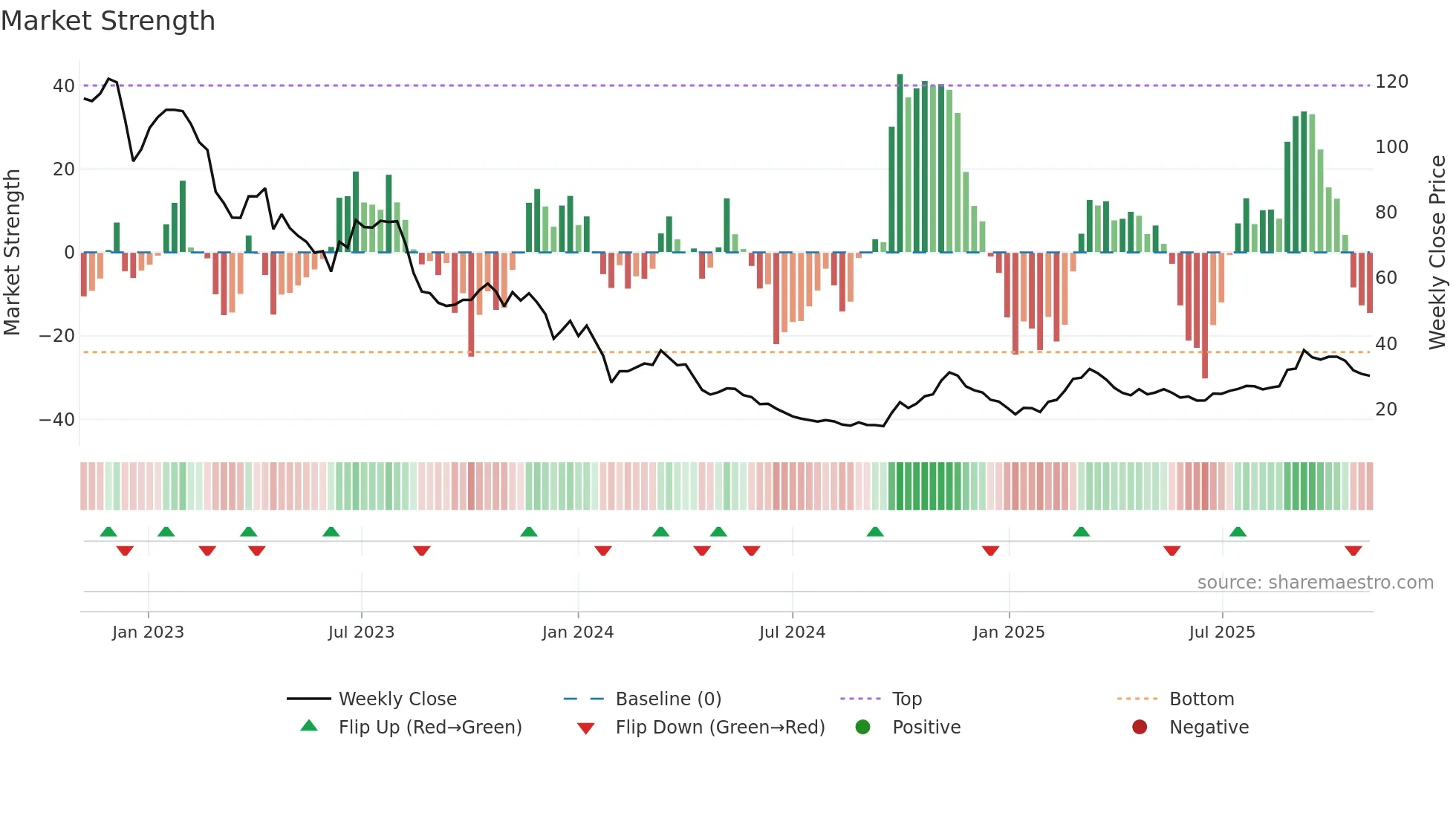 688598 weekly Market Strength chart