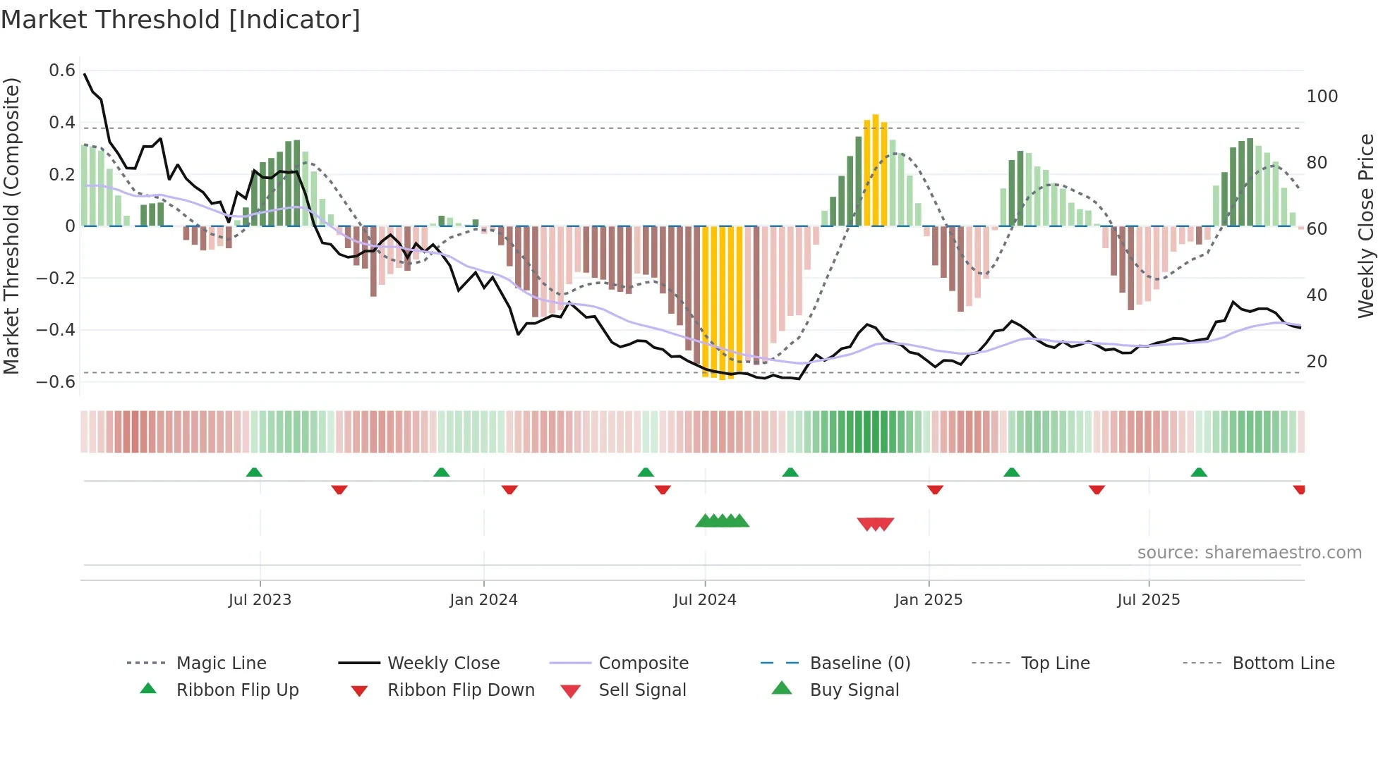 688598 weekly Market Threshold chart