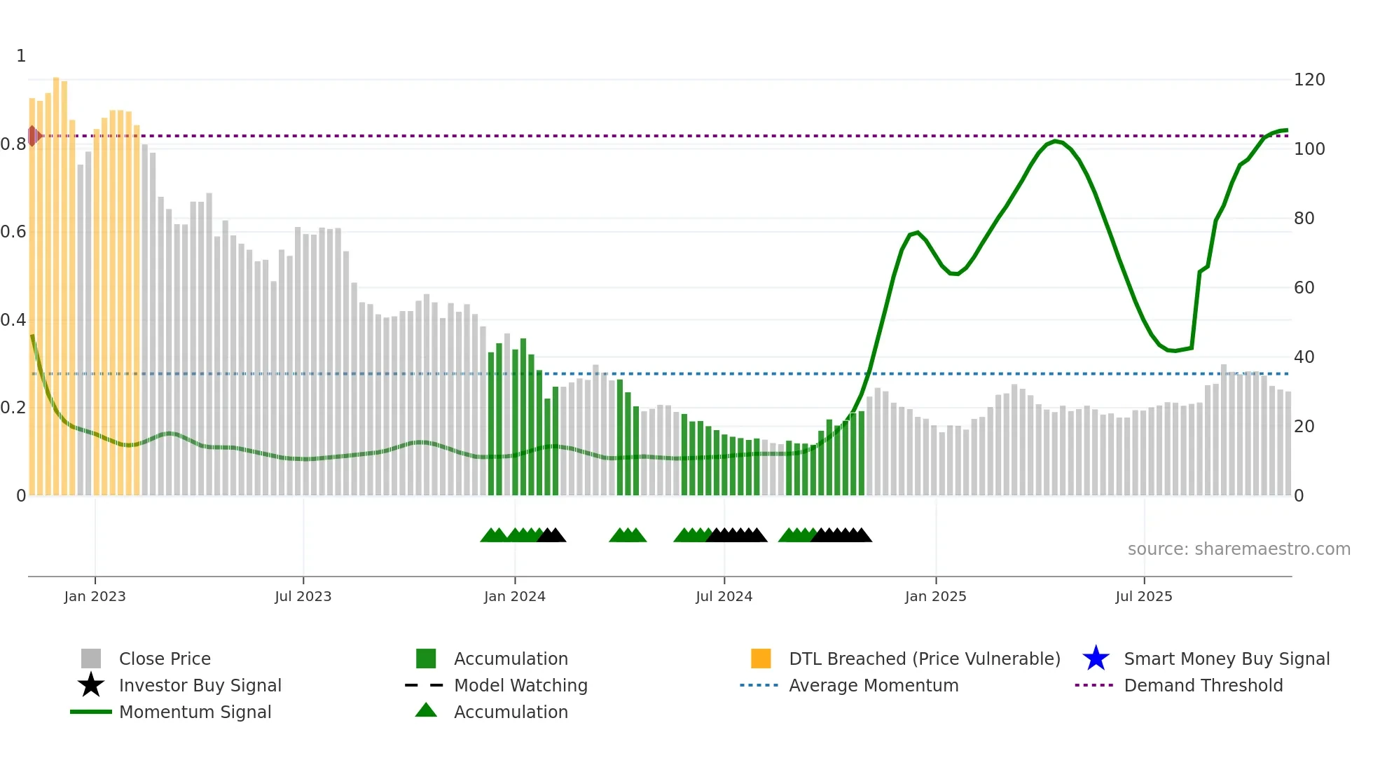 688598 weekly Smart Money chart