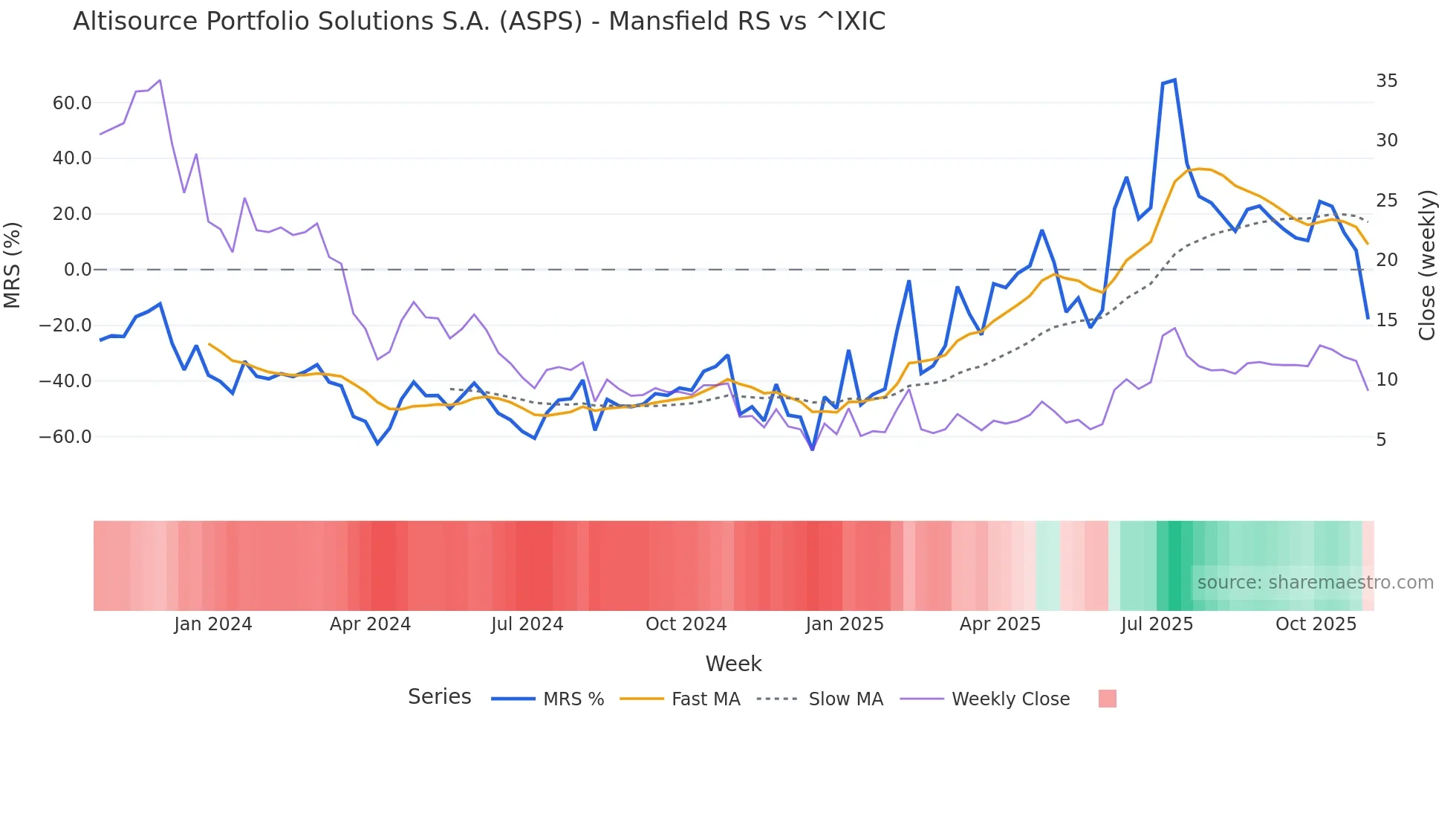 ASPS Mansfield Relative Strength chart