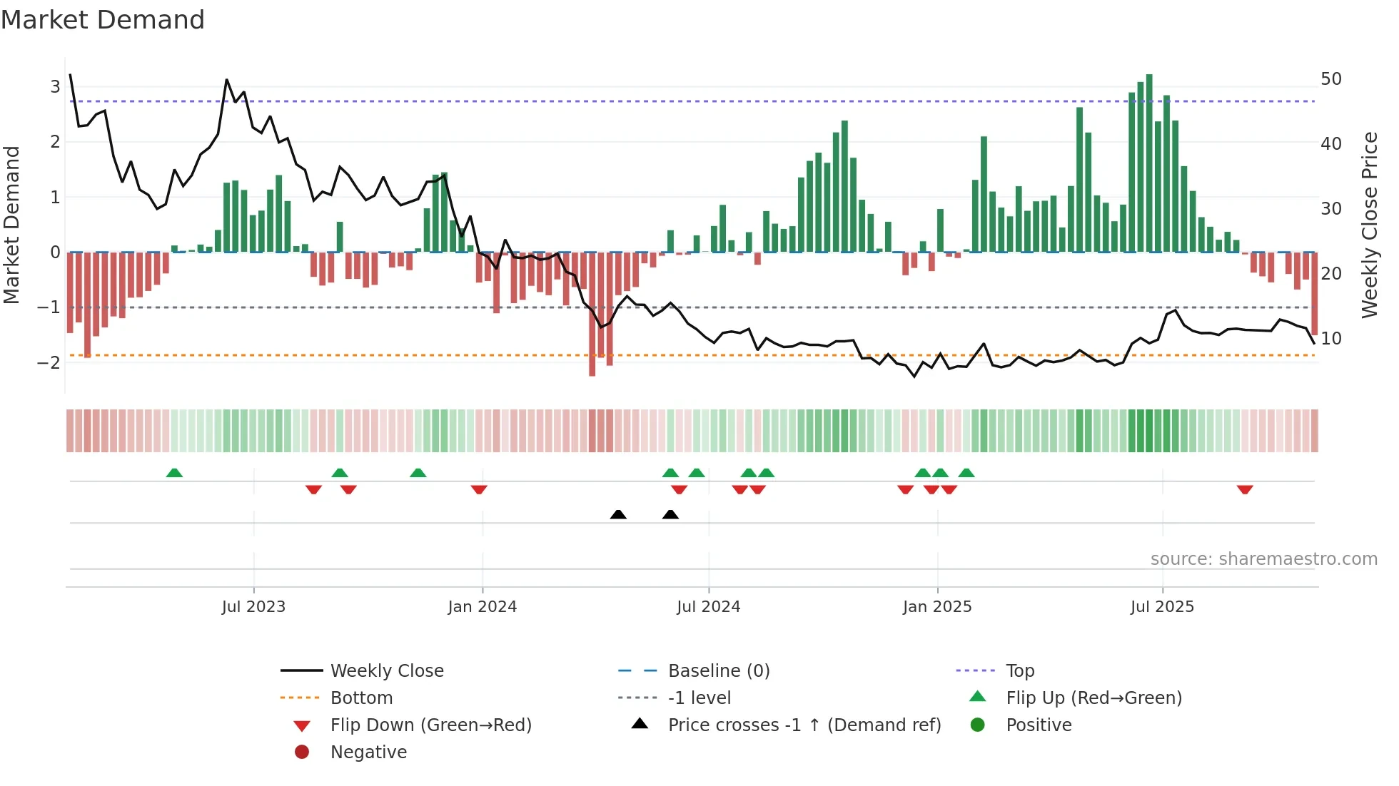 ASPS weekly Market Demand chart