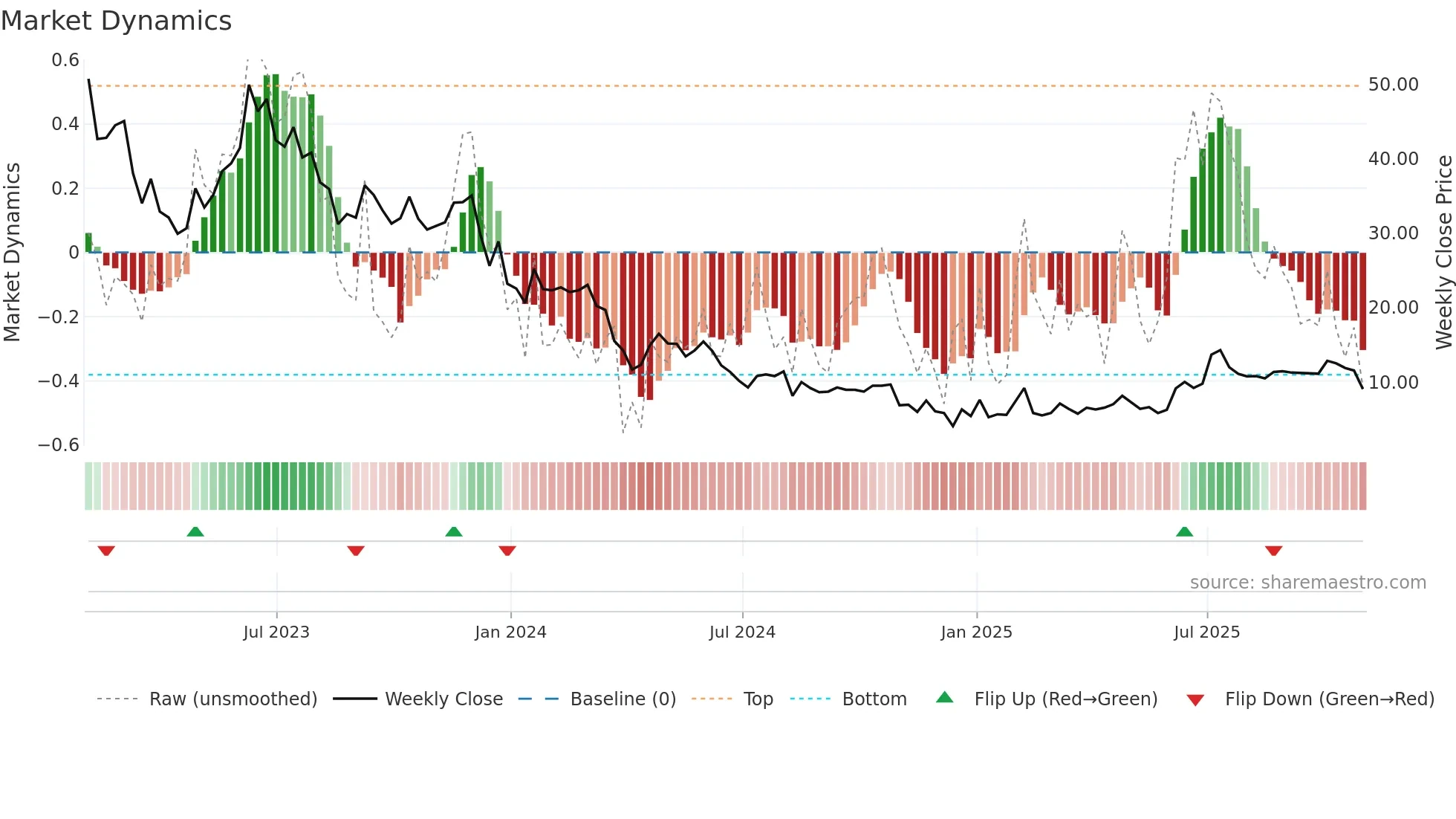 ASPS weekly Market Dynamics chart