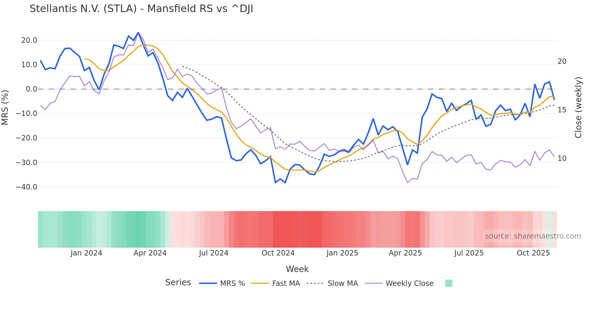STLA Mansfield Relative Strength chart