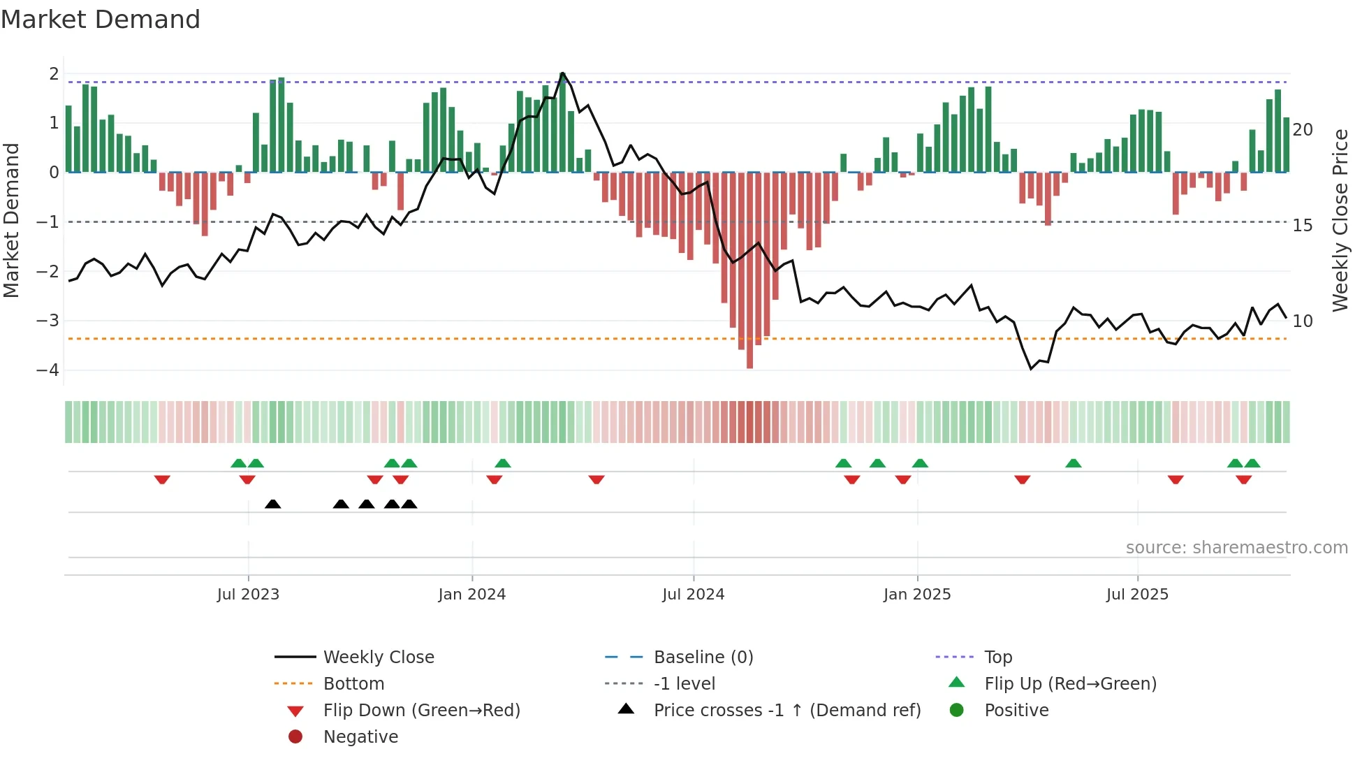 STLA weekly Market Demand chart