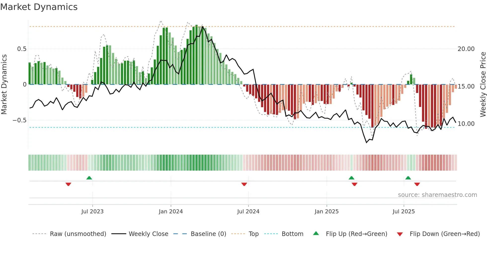 STLA weekly Market Dynamics chart