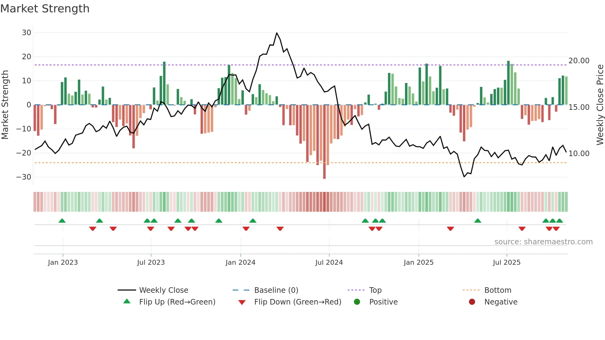 STLA weekly Market Strength chart