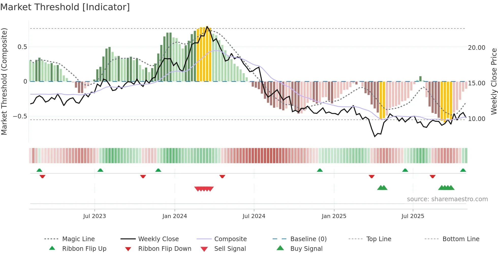 STLA weekly Market Threshold chart