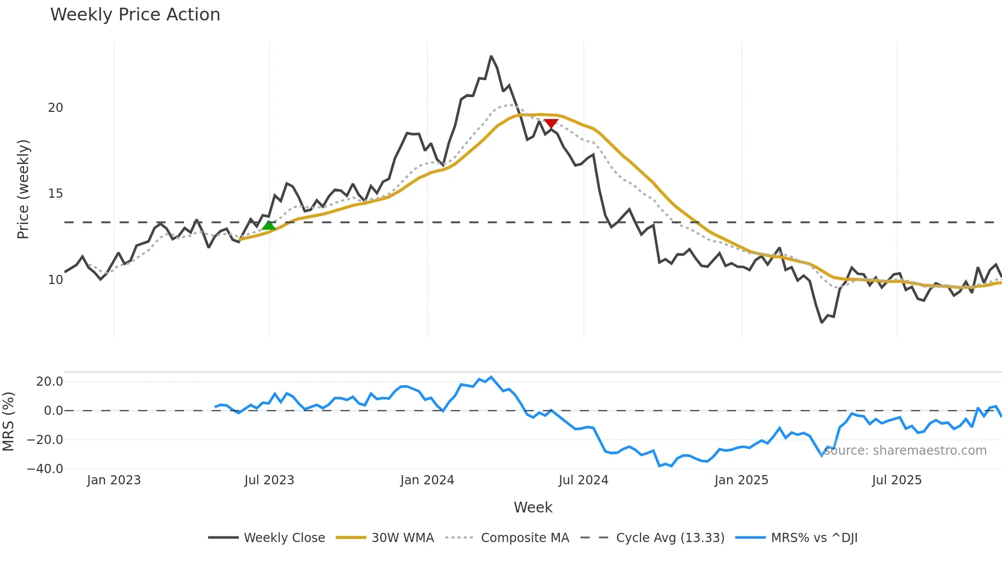 STLA weekly Price Action chart, closing 2025-10-31
