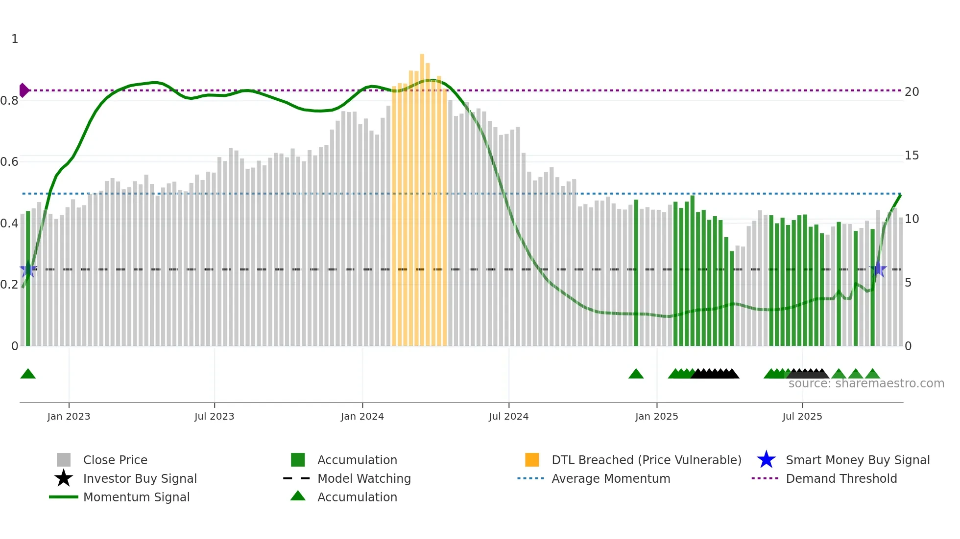STLA weekly Smart Money chart