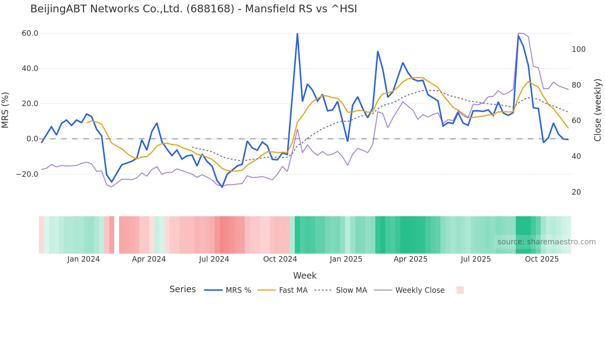 688168 Mansfield Relative Strength chart