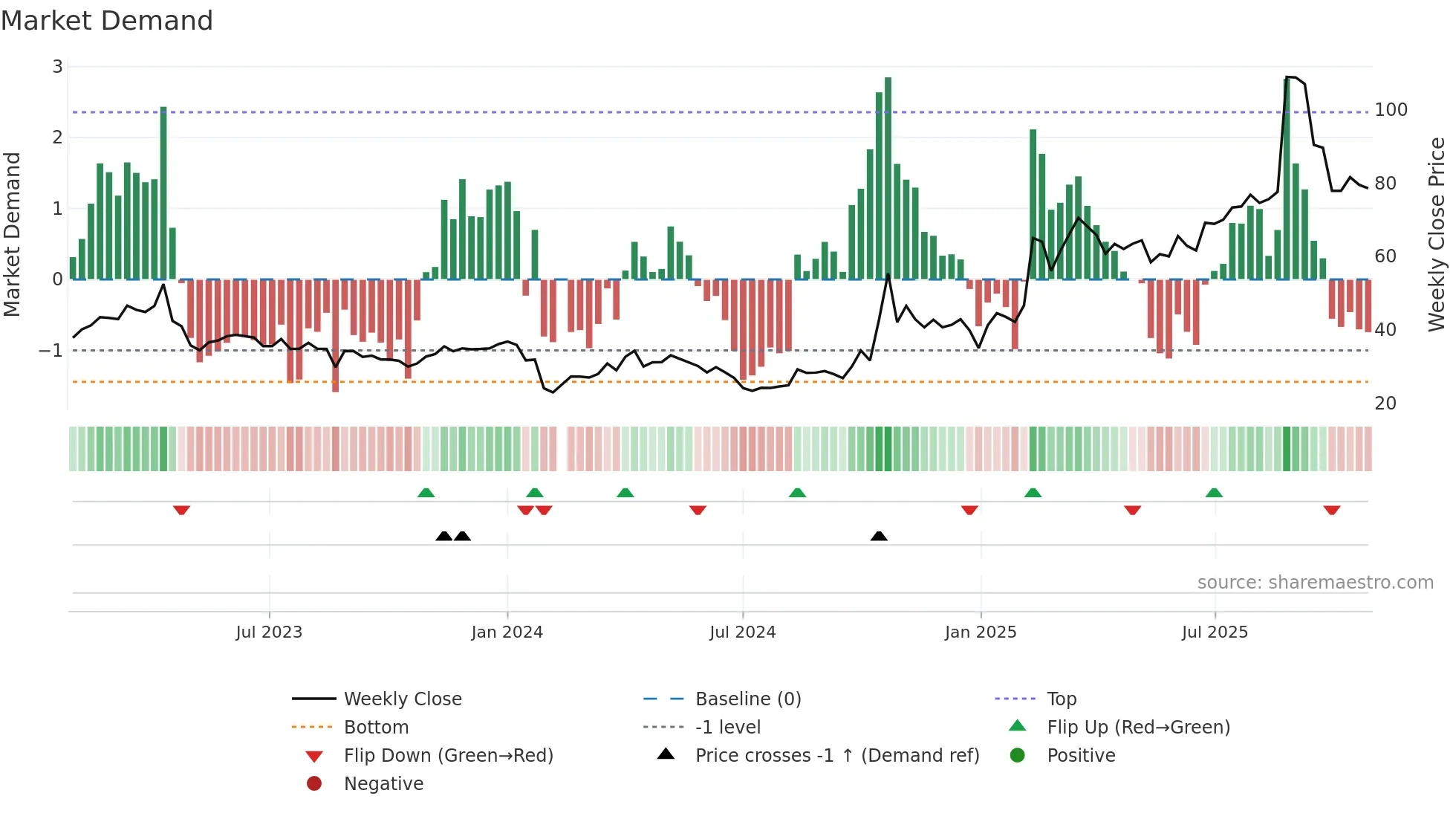 688168 weekly Market Demand chart