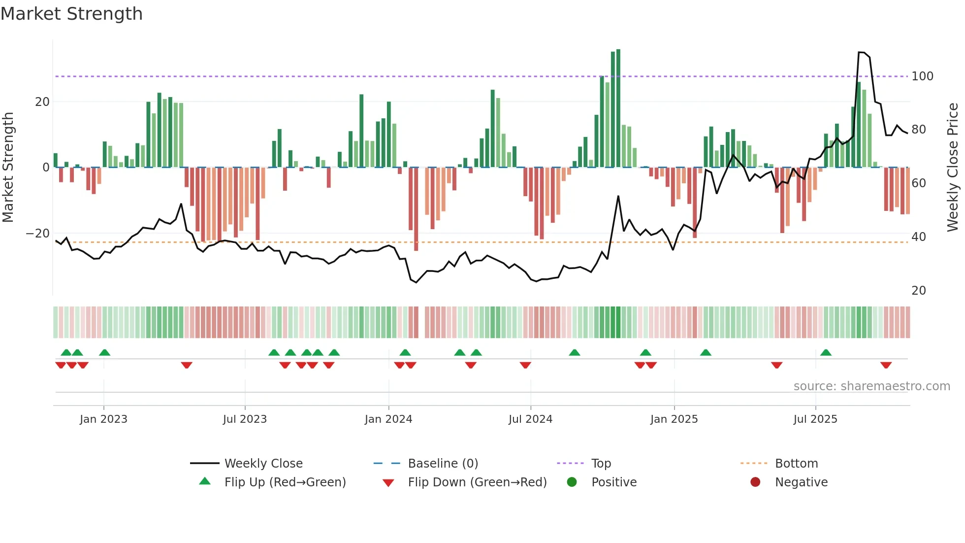 688168 weekly Market Strength chart