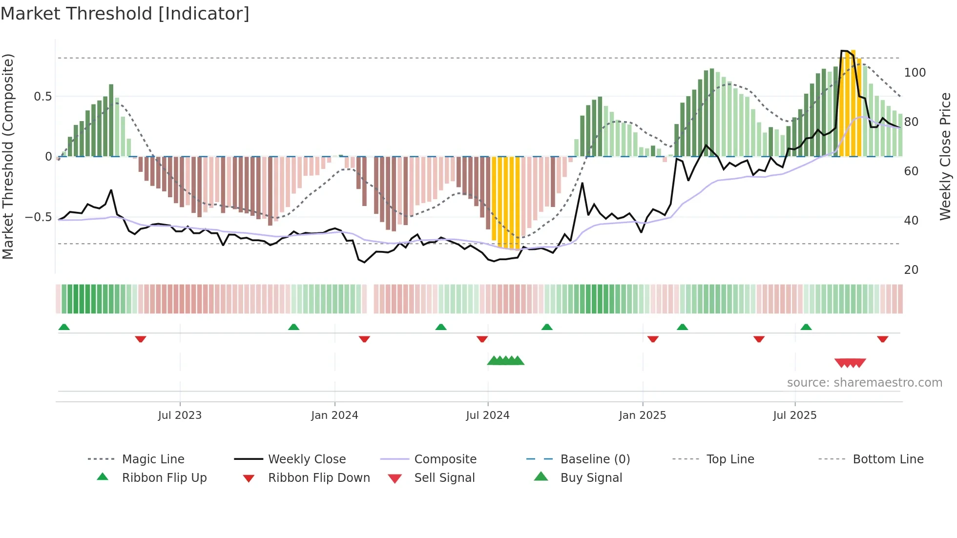 688168 weekly Market Threshold chart