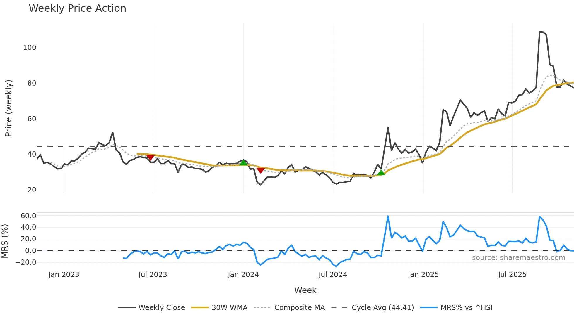 688168 weekly Price Action chart, closing 2025-10-27