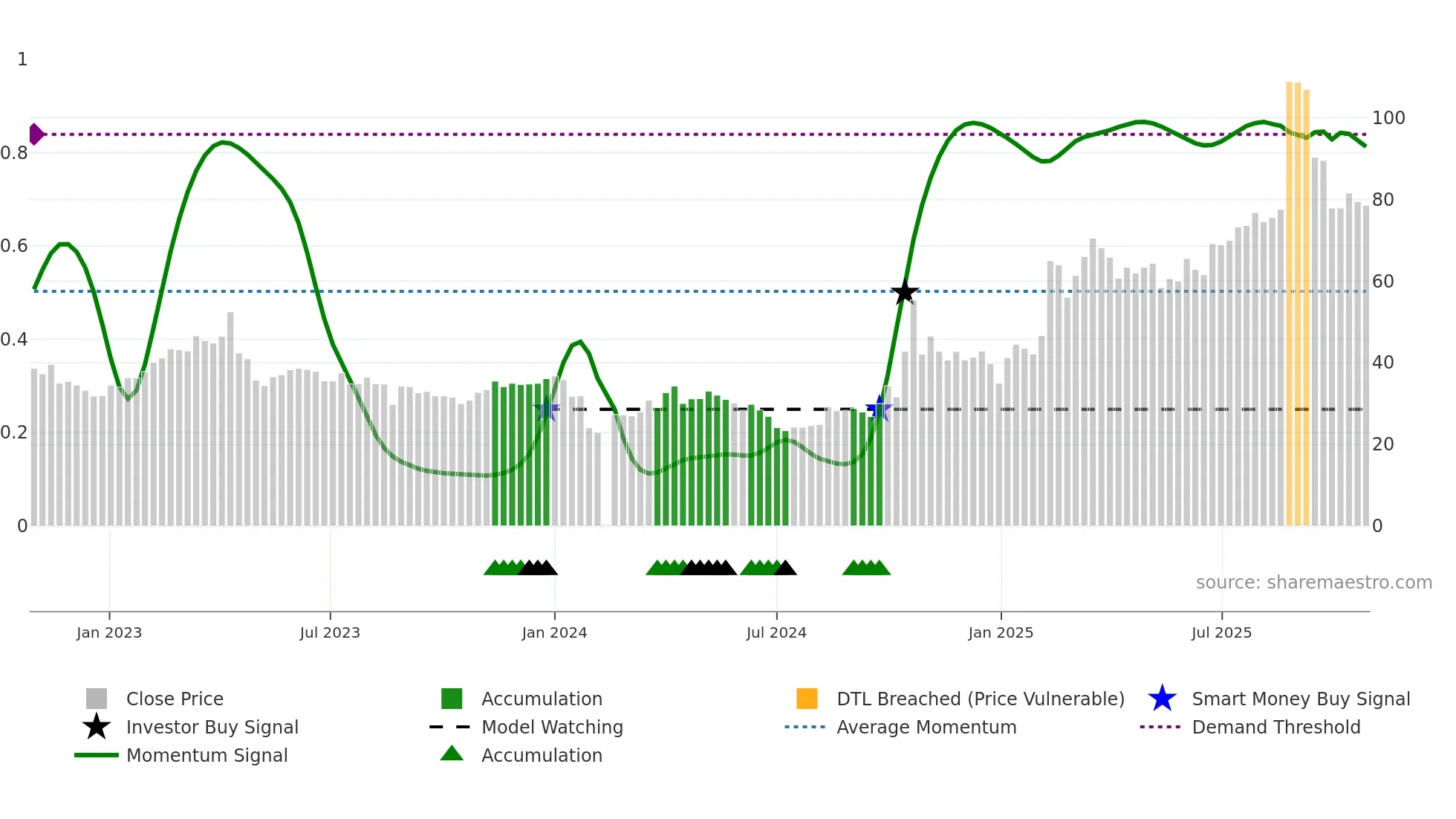 688168 weekly Smart Money chart
