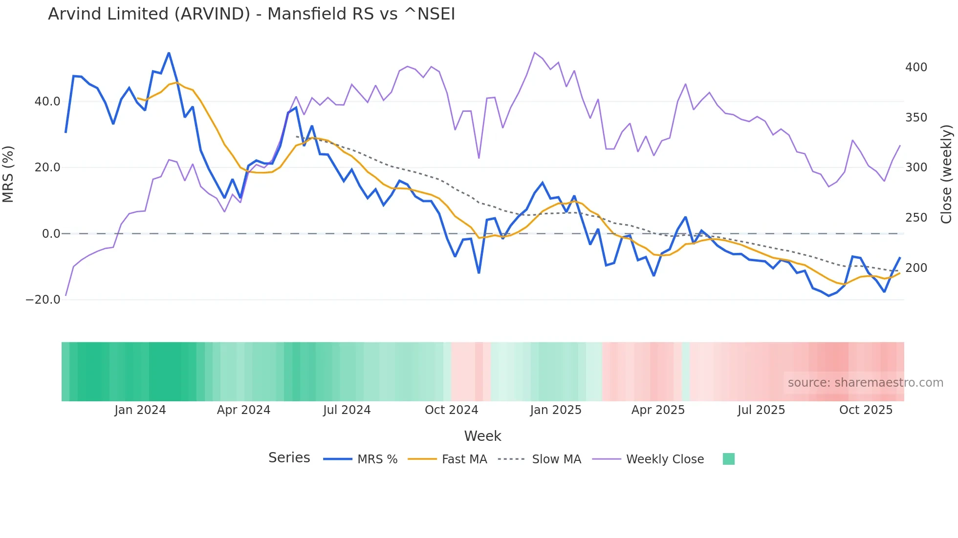 ARVIND Mansfield Relative Strength chart