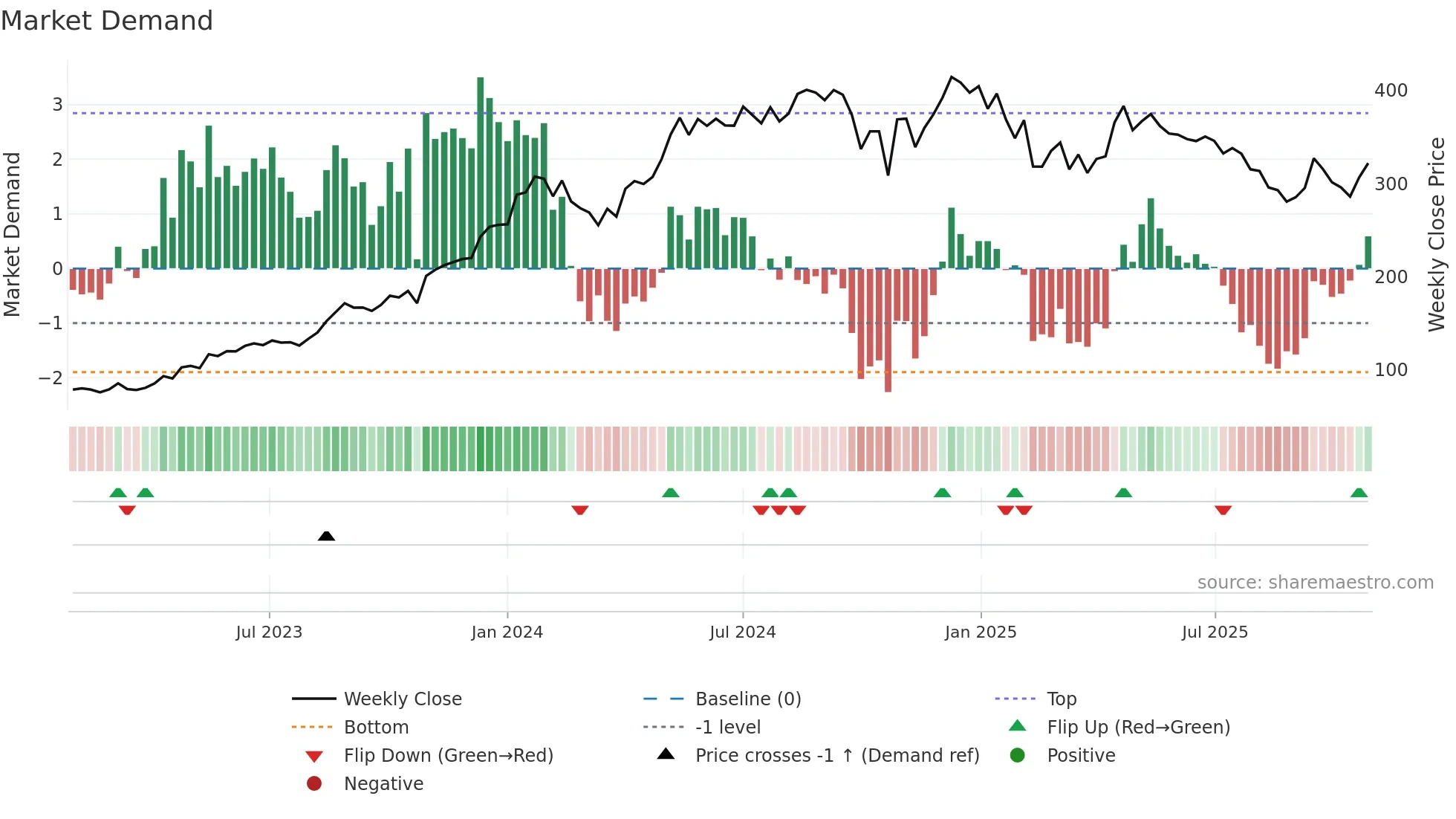 ARVIND weekly Market Demand chart