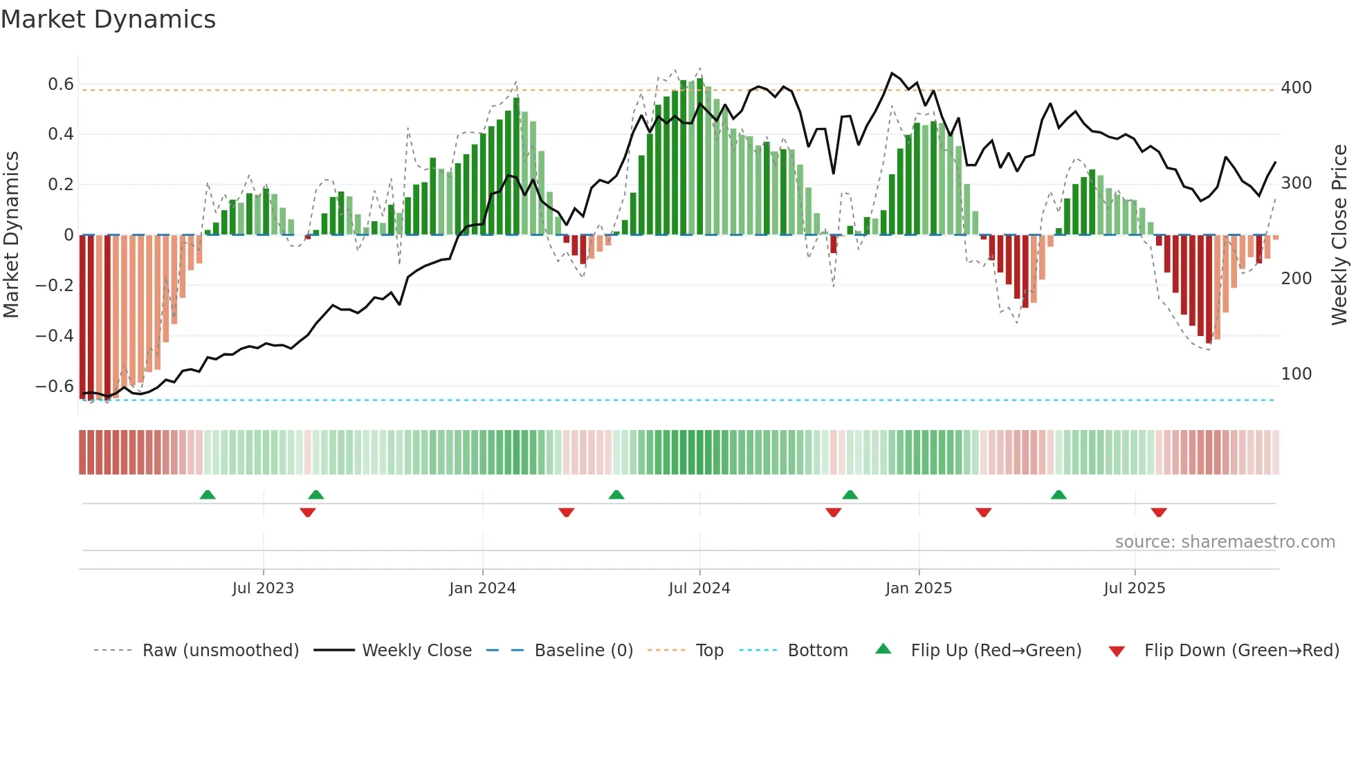 ARVIND weekly Market Dynamics chart