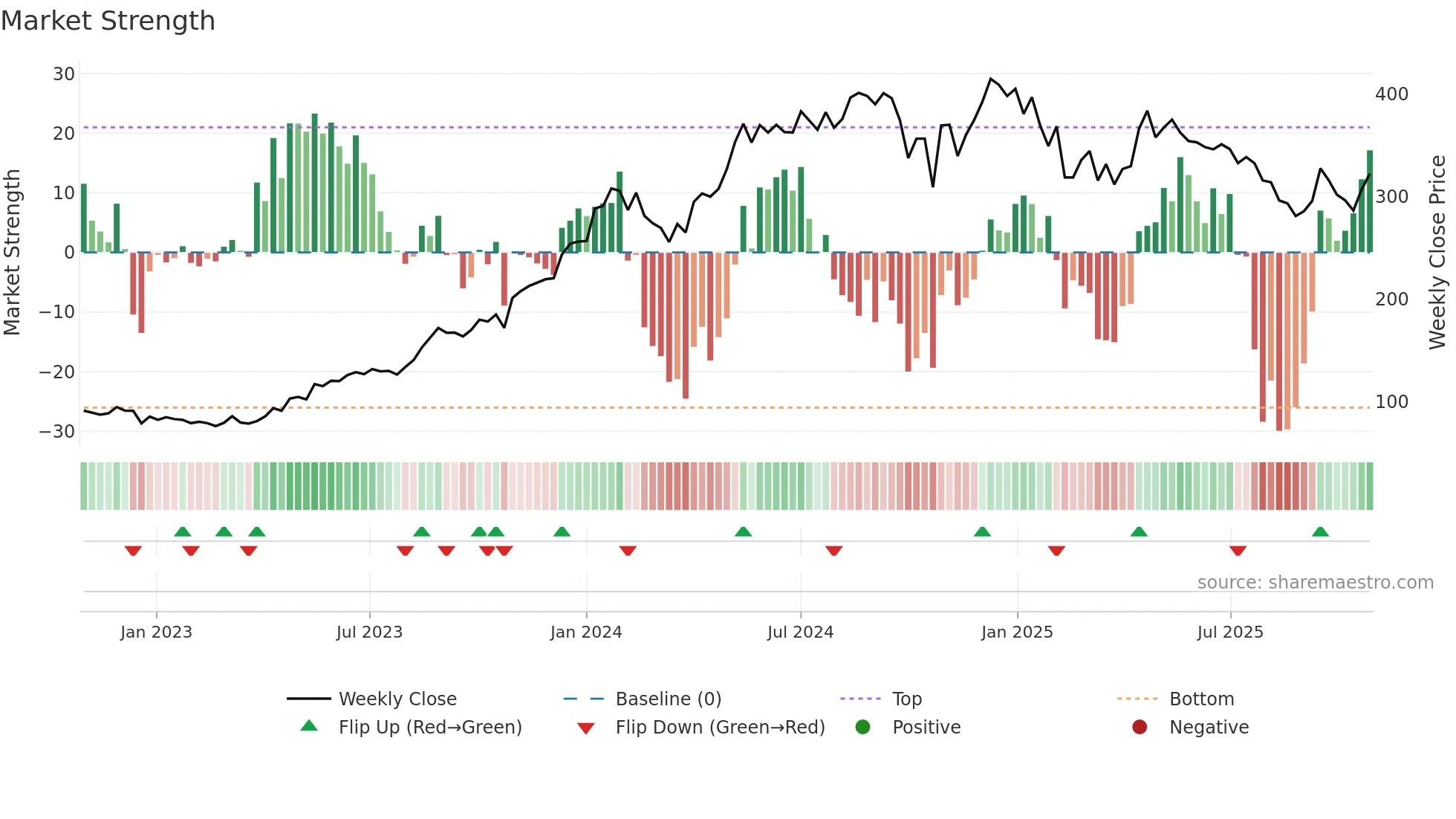ARVIND weekly Market Strength chart