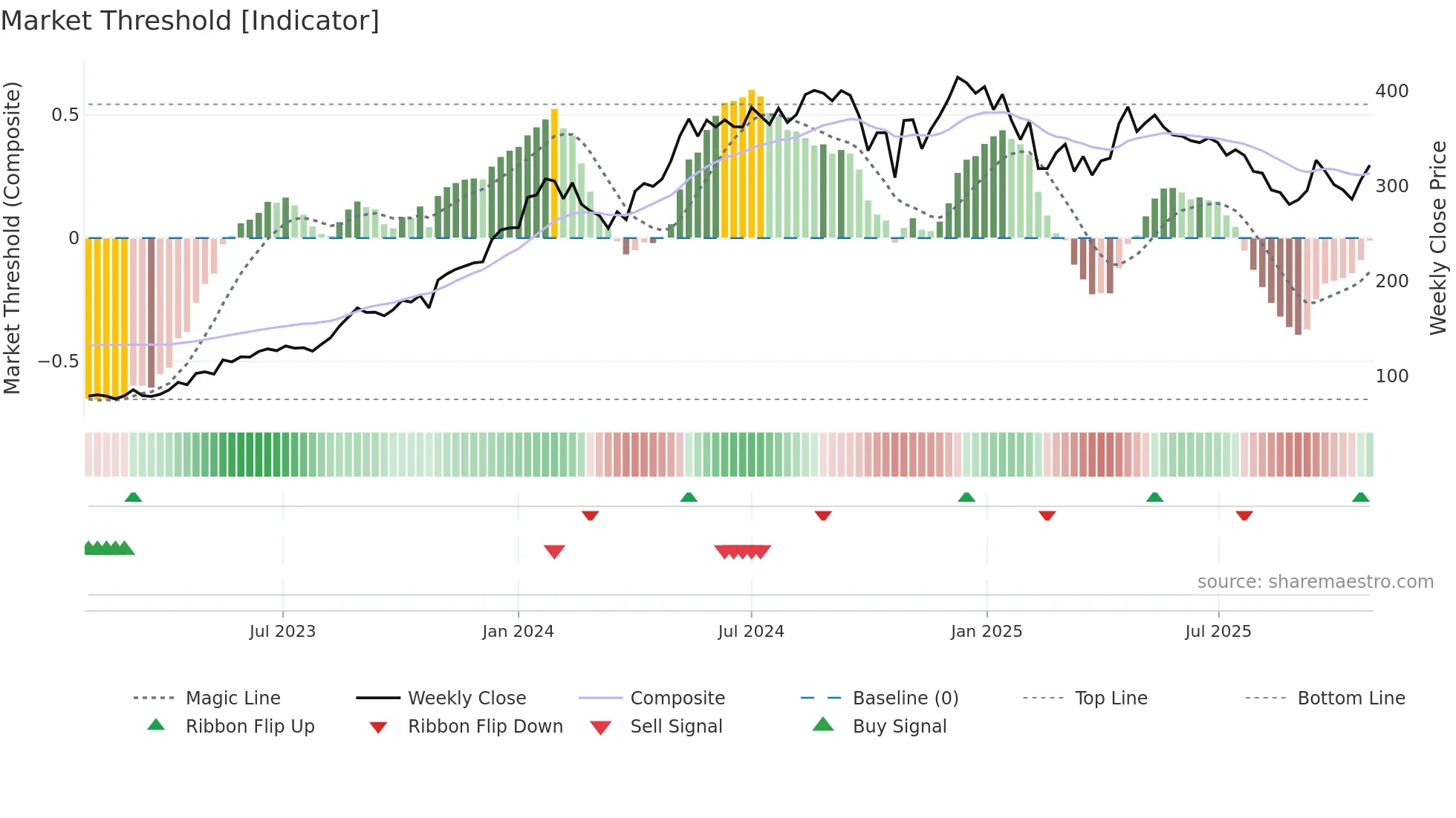 ARVIND weekly Market Threshold chart