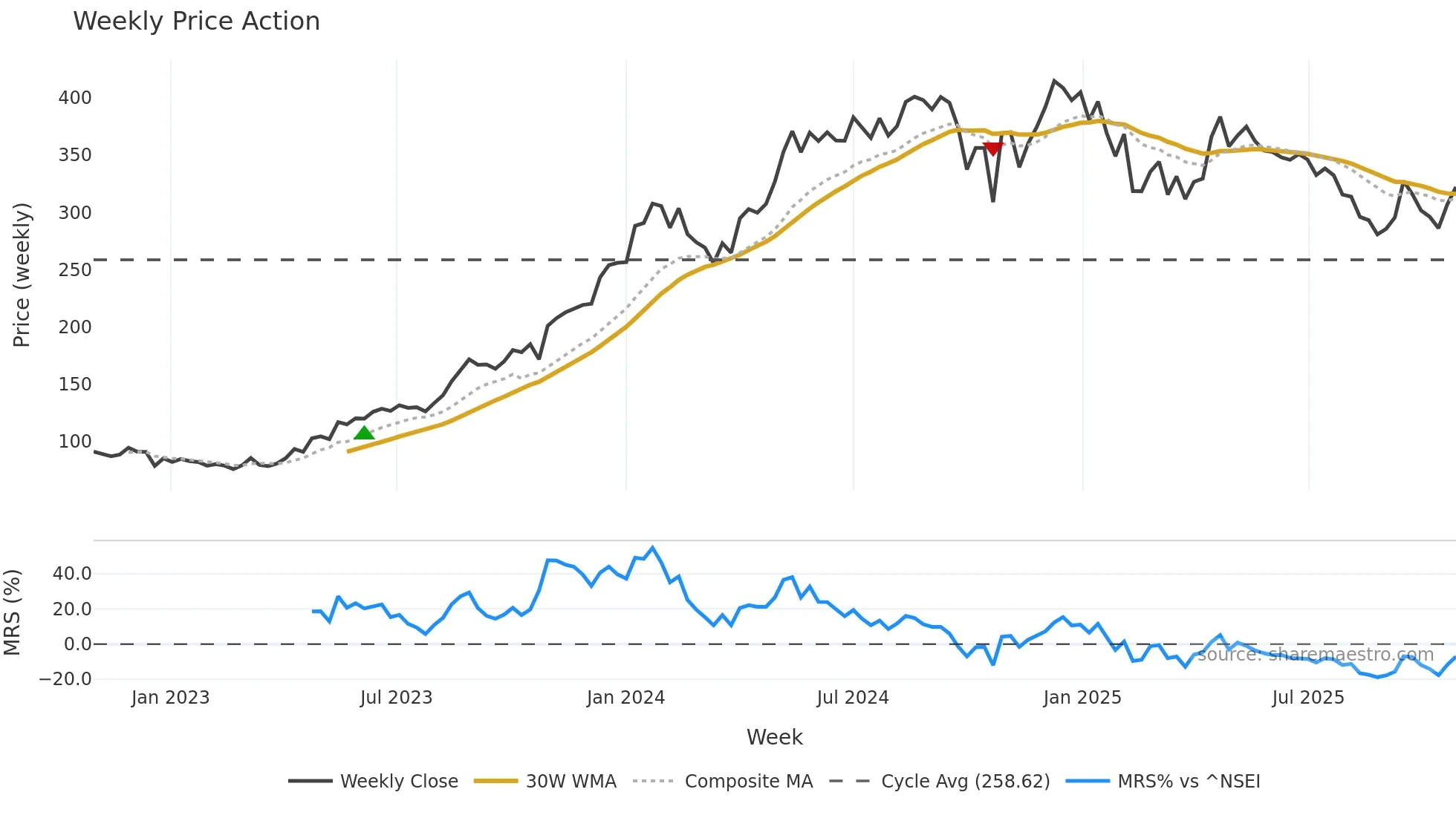 ARVIND weekly Price Action chart, closing 2025-10-27