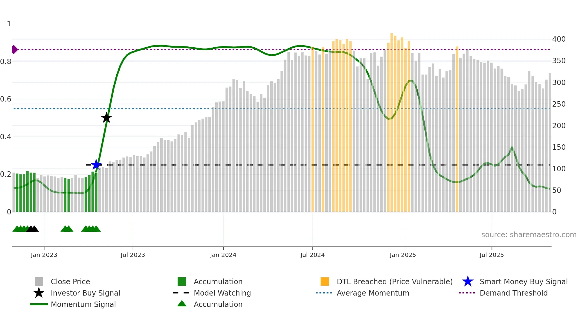ARVIND weekly Smart Money chart
